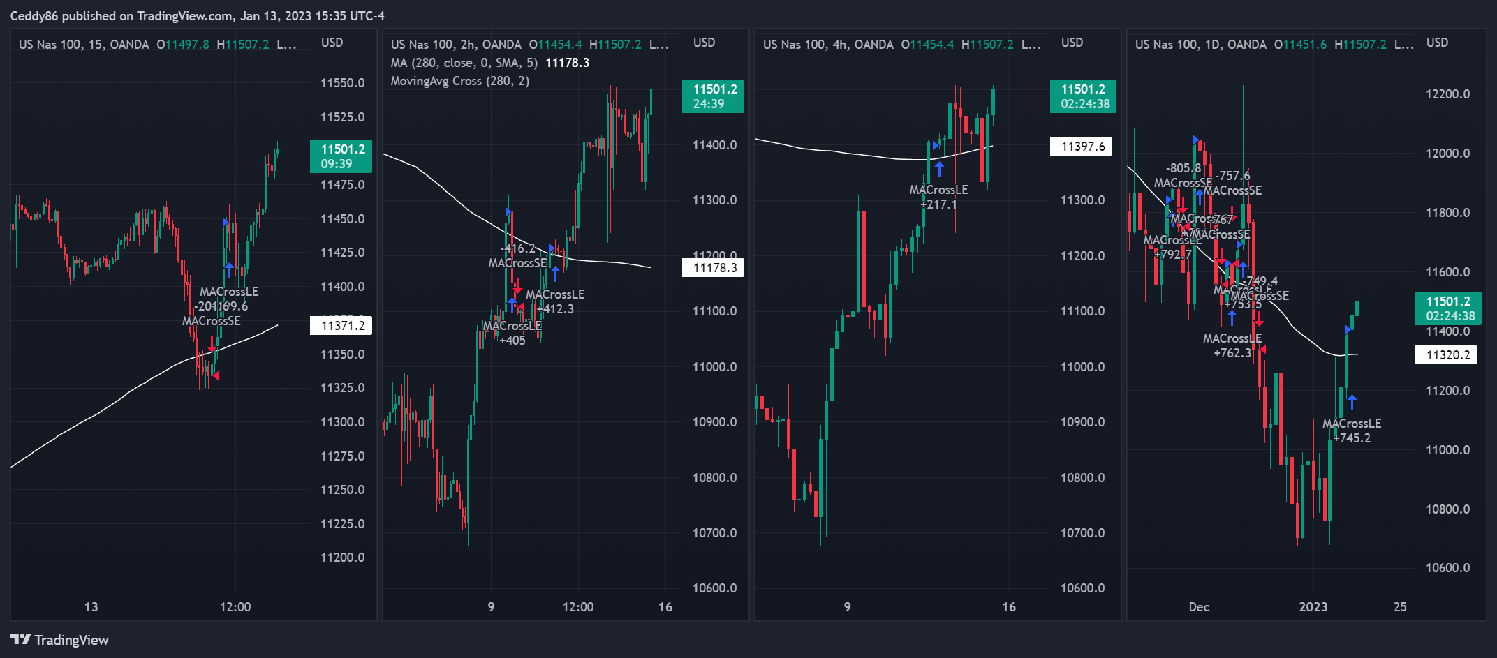 OANDA:NAS100USD Chart Image by Ceddy86
