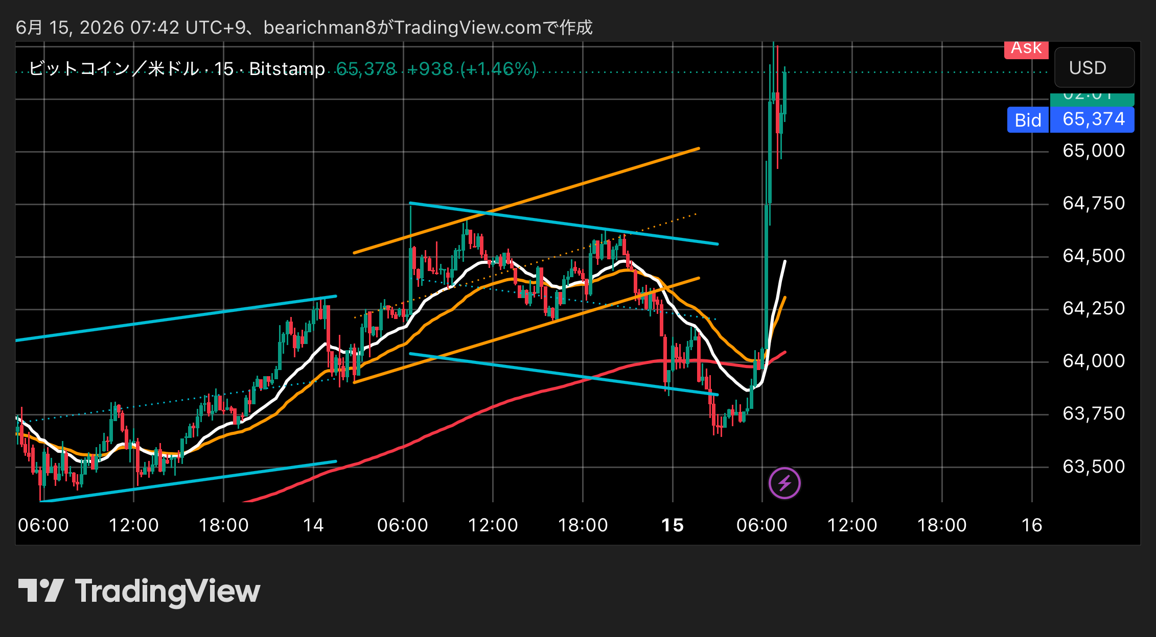BITSTAMP:BTCUSD Chart Image by bearichman8