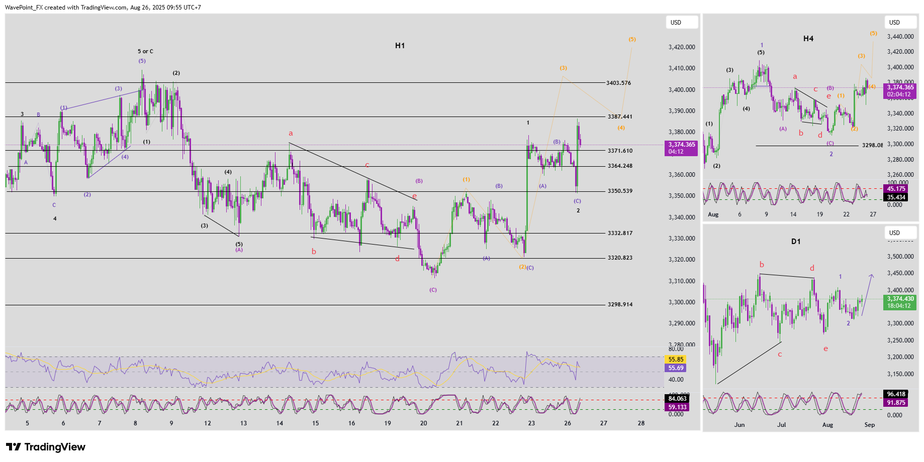 OANDA:XAUUSD Chart Image by WavePoint_FX
