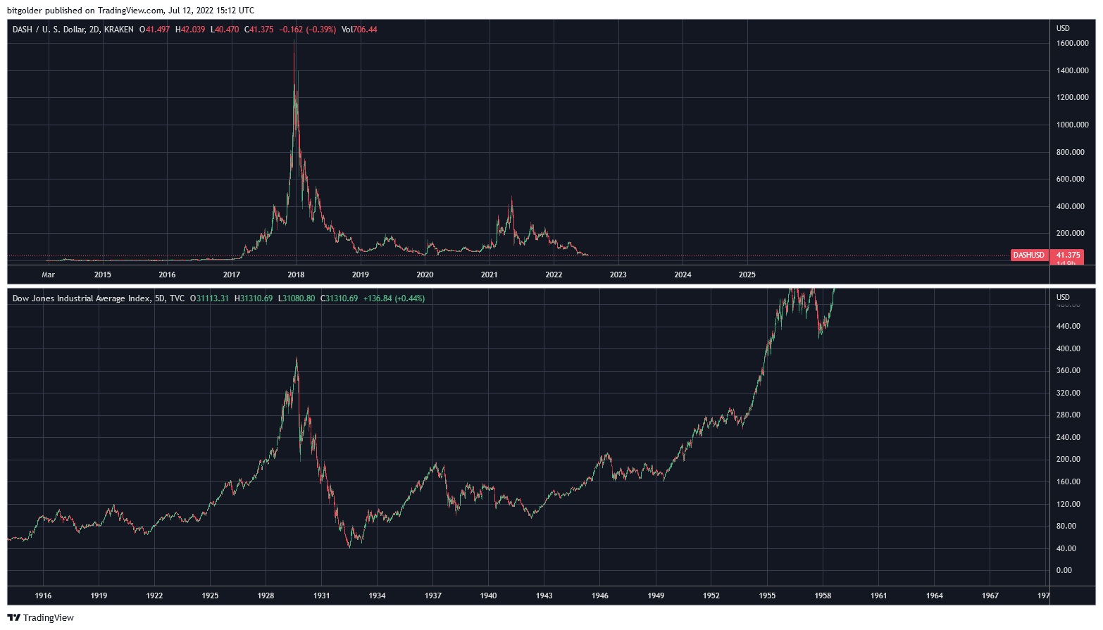 TVC:DJI Chart Image by Bitgolder