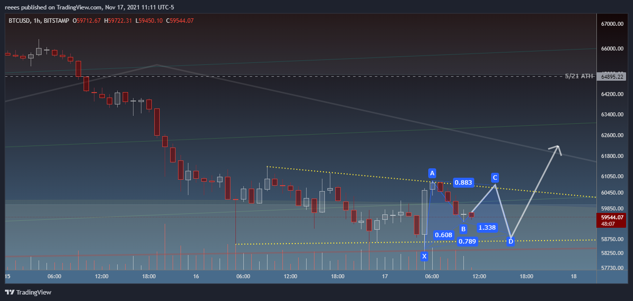 BITSTAMP:BTCUSD Chart Image by reees