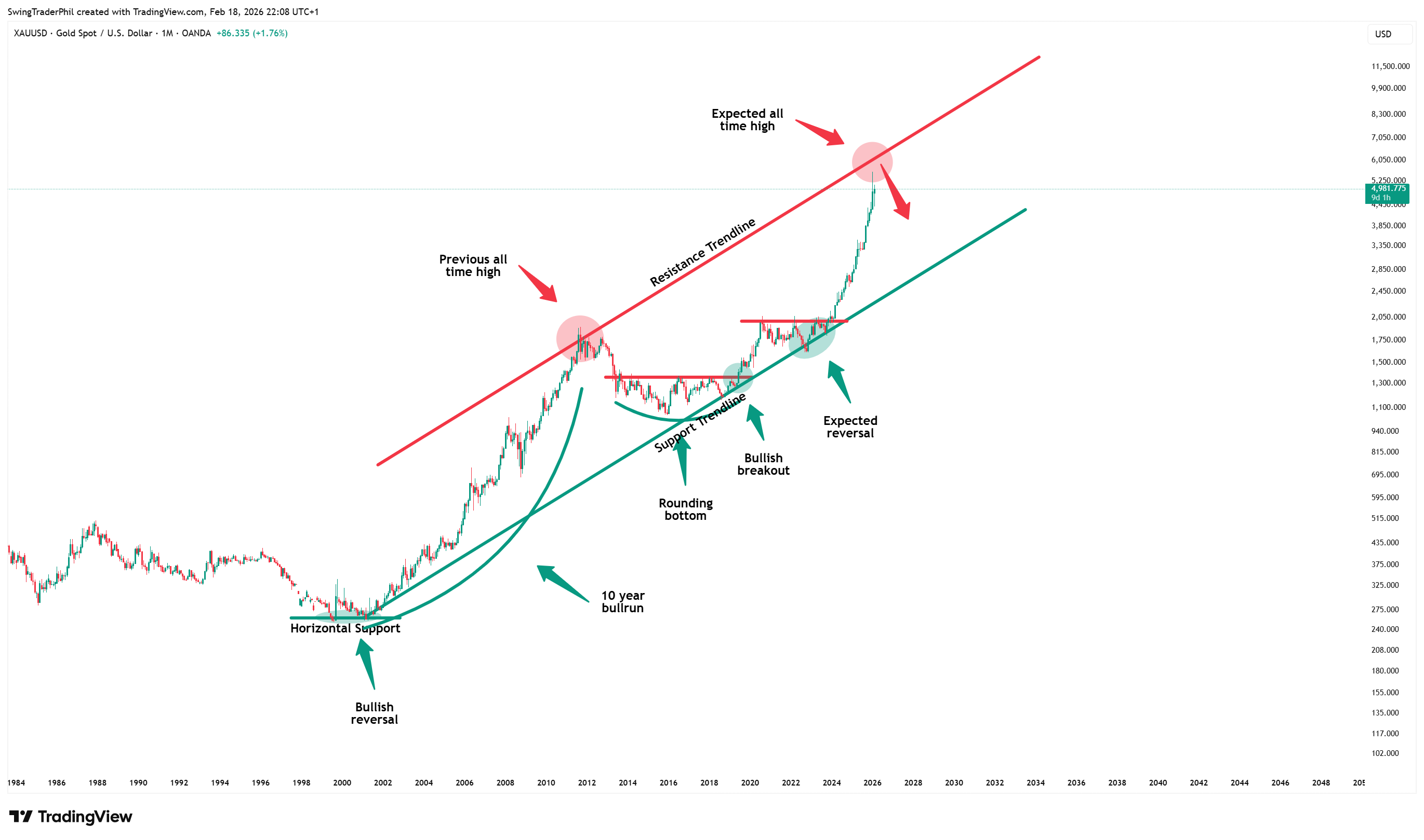 OANDA:XAUUSD Chart Image by TheTraderPhil