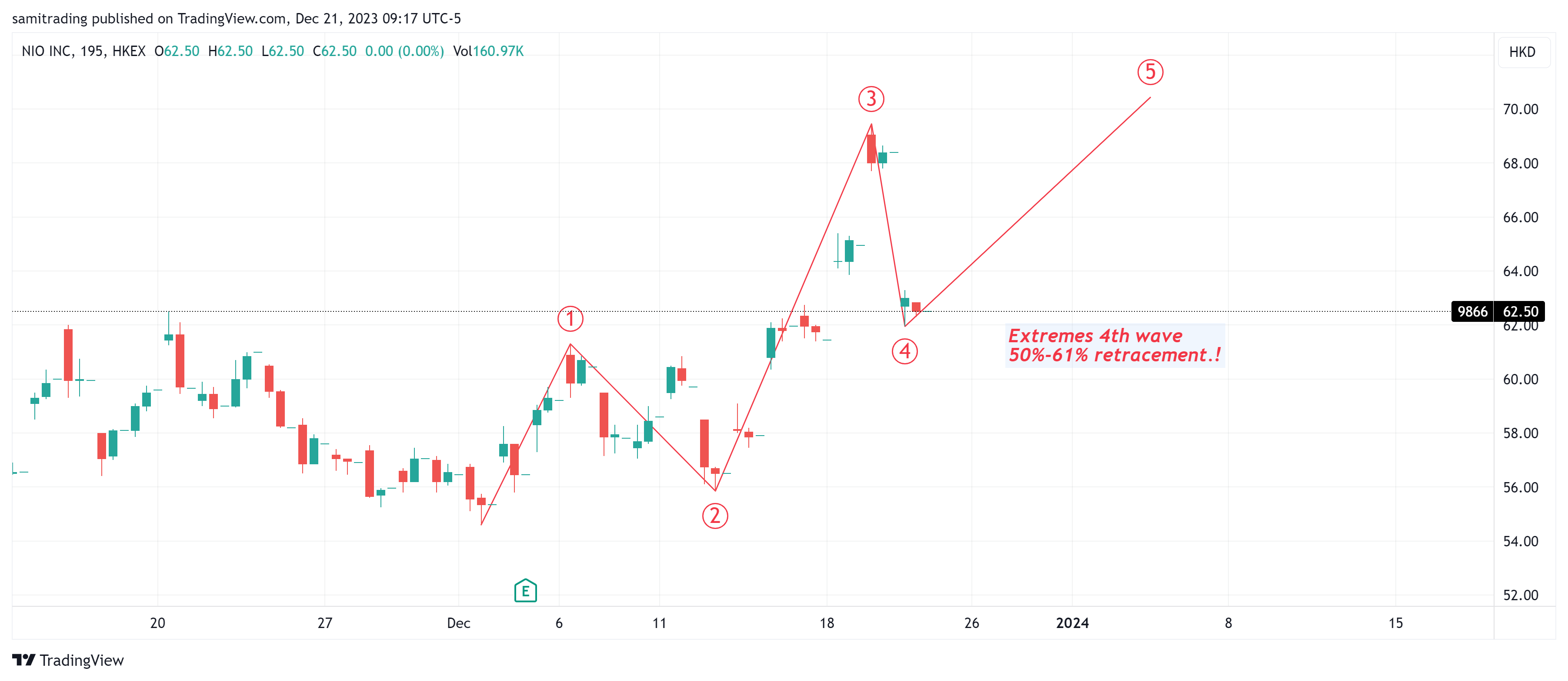 HKEX_DLY:9866 Chart Image by samitrading