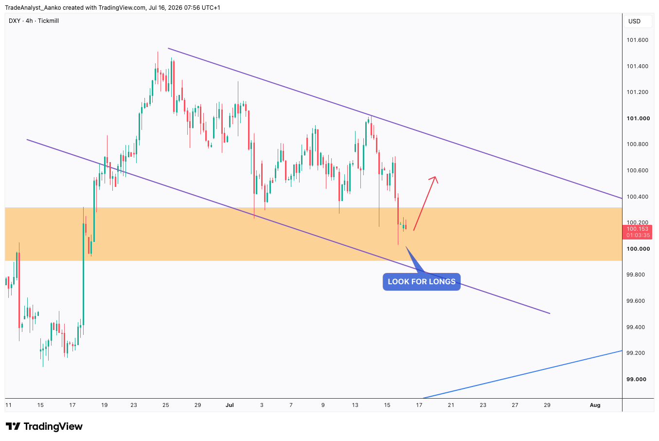 TICKMILL:DXY Chart Image by TradeAnalyst_Aanko