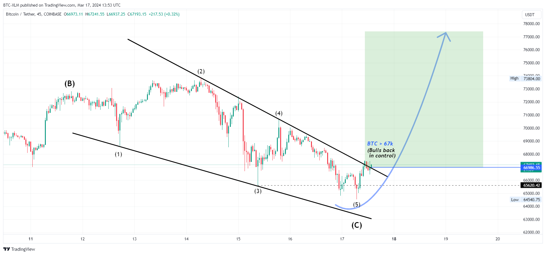 COINBASE:BTCUSDT ภาพชาร์ต โดย BTC-XLM