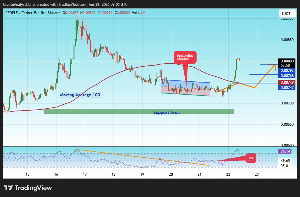 BINANCE:PEOPLEUSDT Chart Image by CryptoAnalystSignal