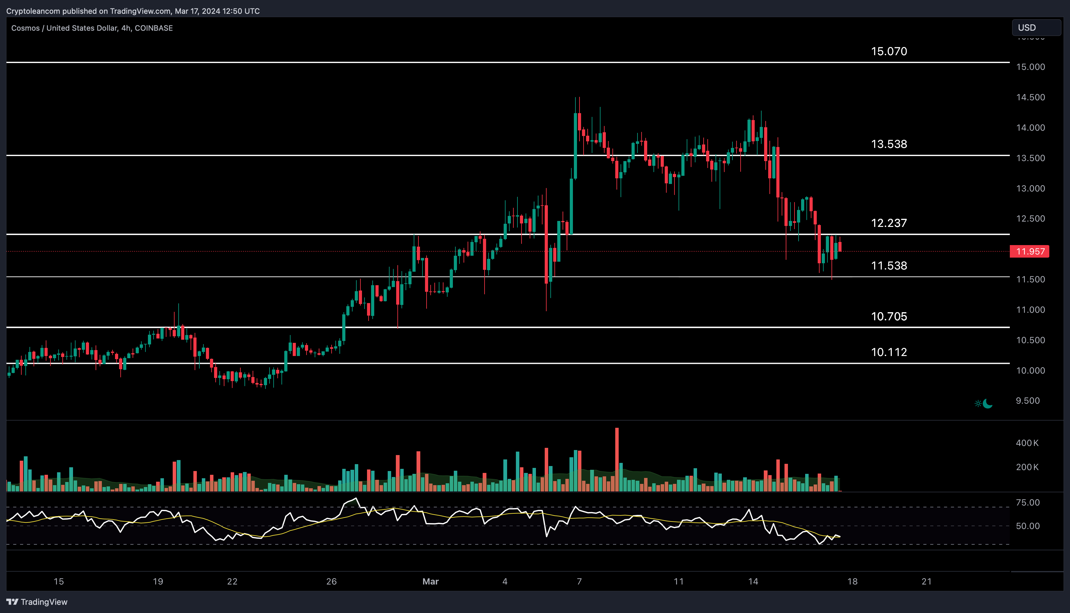 COINBASE:ATOMUSD Chart Image by Trade-Lean
