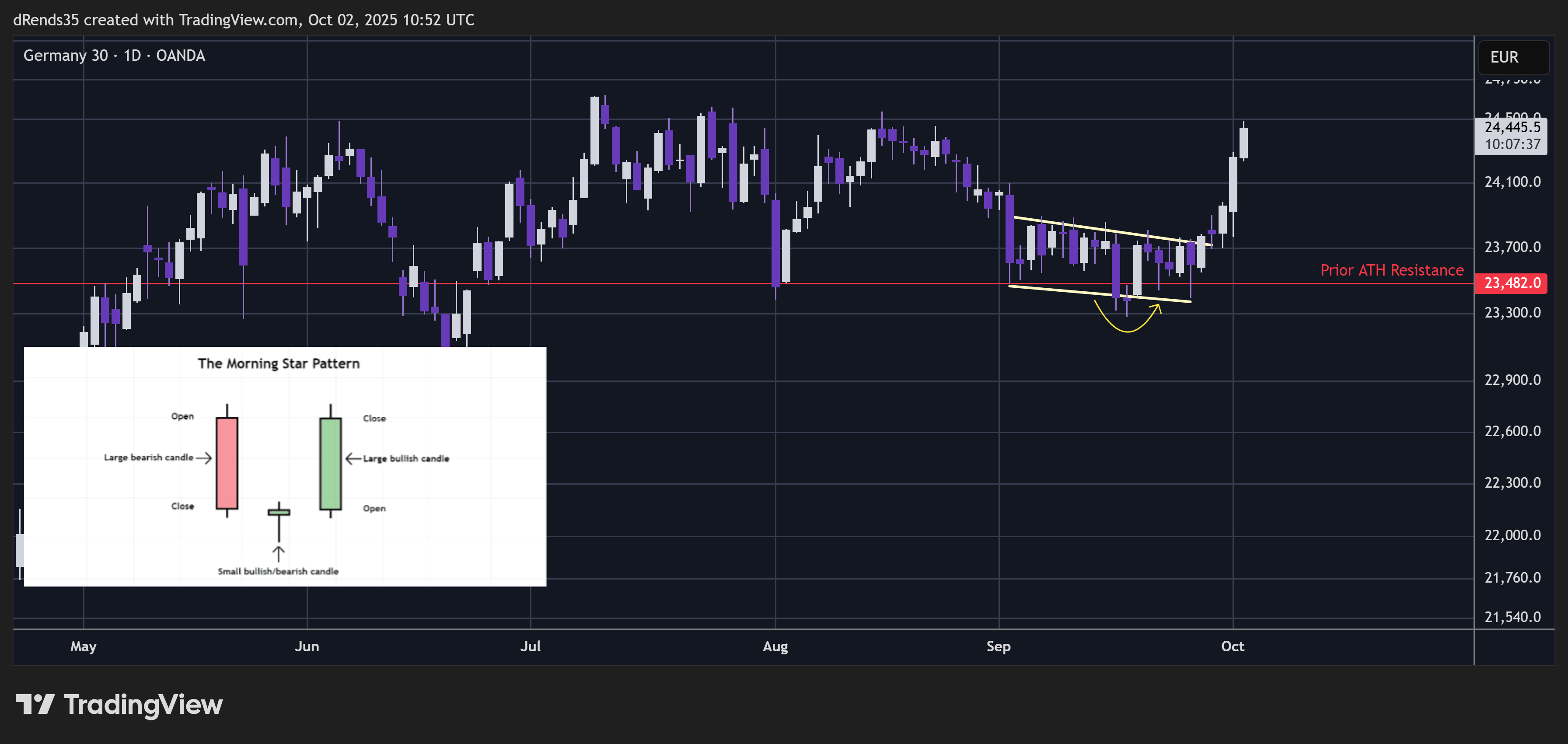 OANDA:DE30EUR Chart Image by ThinkFastTrades