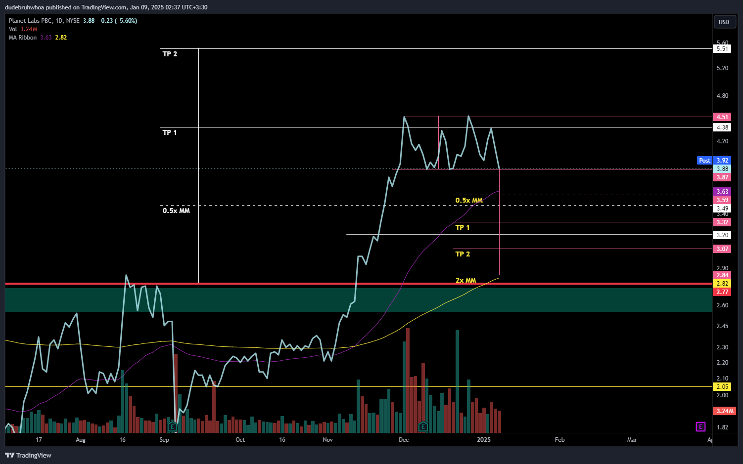BATS:PL Chart Image by dudebruhwhoa