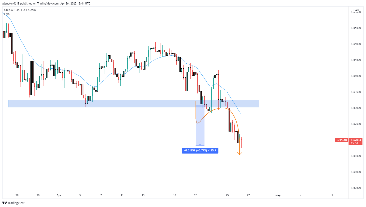 FOREXCOM:GBPCAD Chart Image by InkyGrip