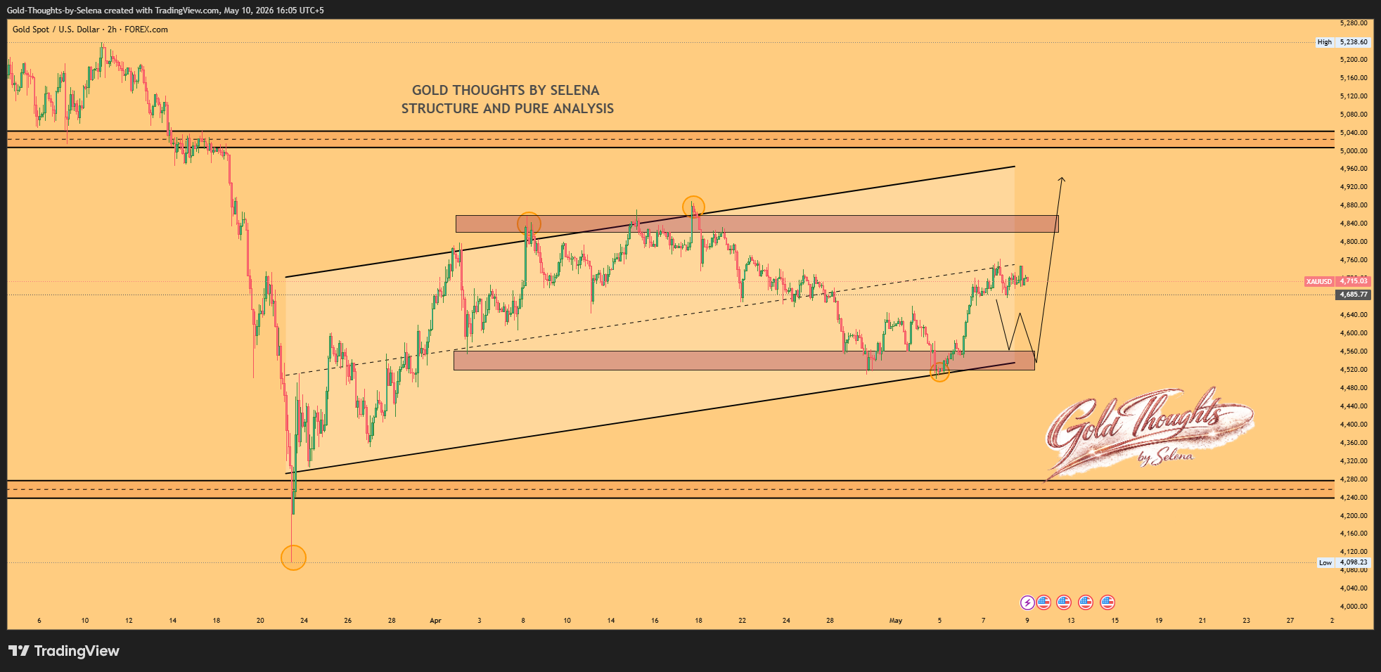 FOREXCOM:XAUUSD Chart Image by Gold-Thoughts-by-Selena
