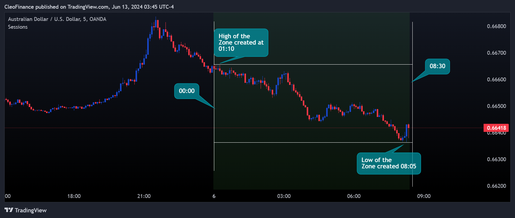 OANDA:AUDUSD Chart Image by CleoFinance