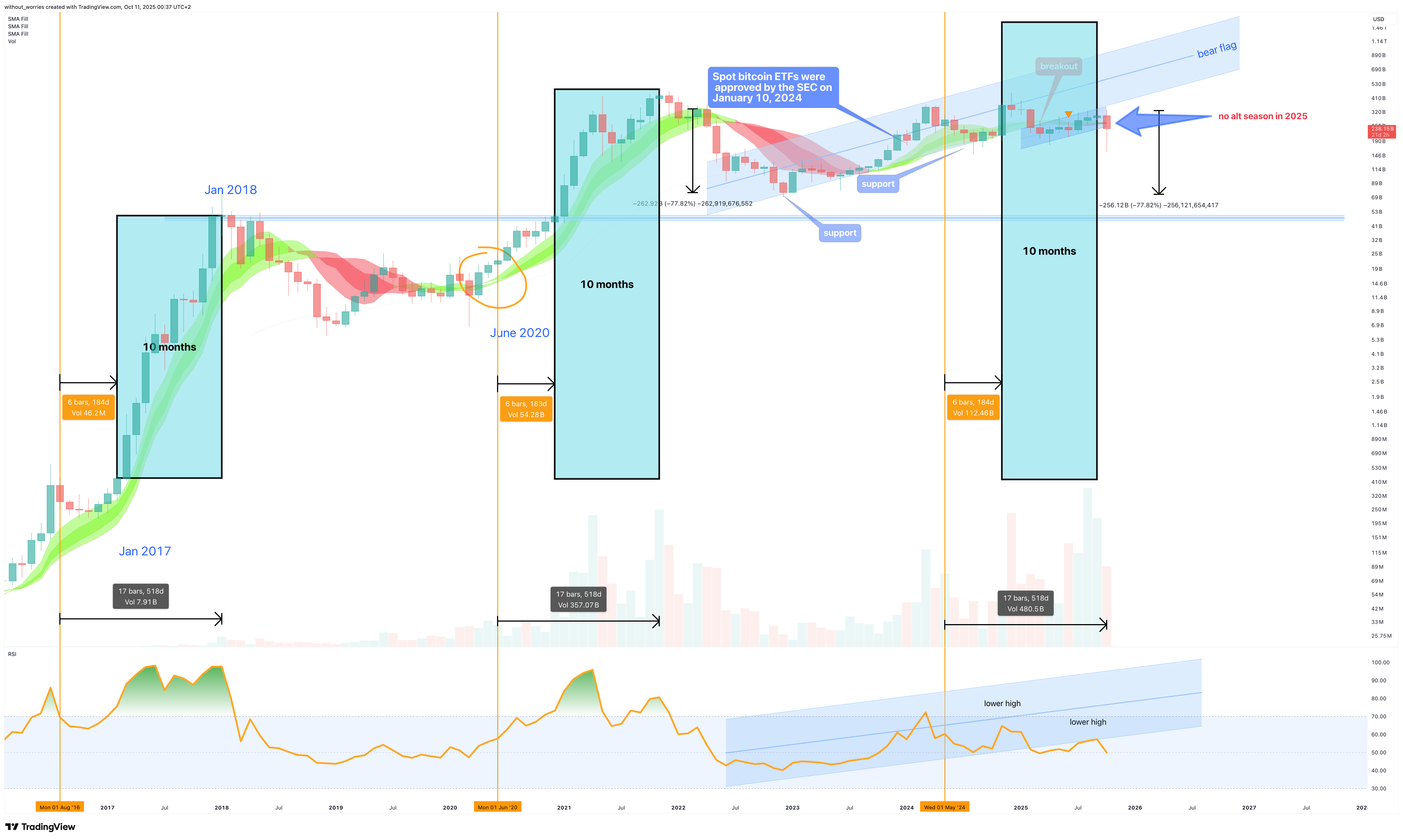 CRYPTOCAP:OTHERS Chart Image by without_worries
