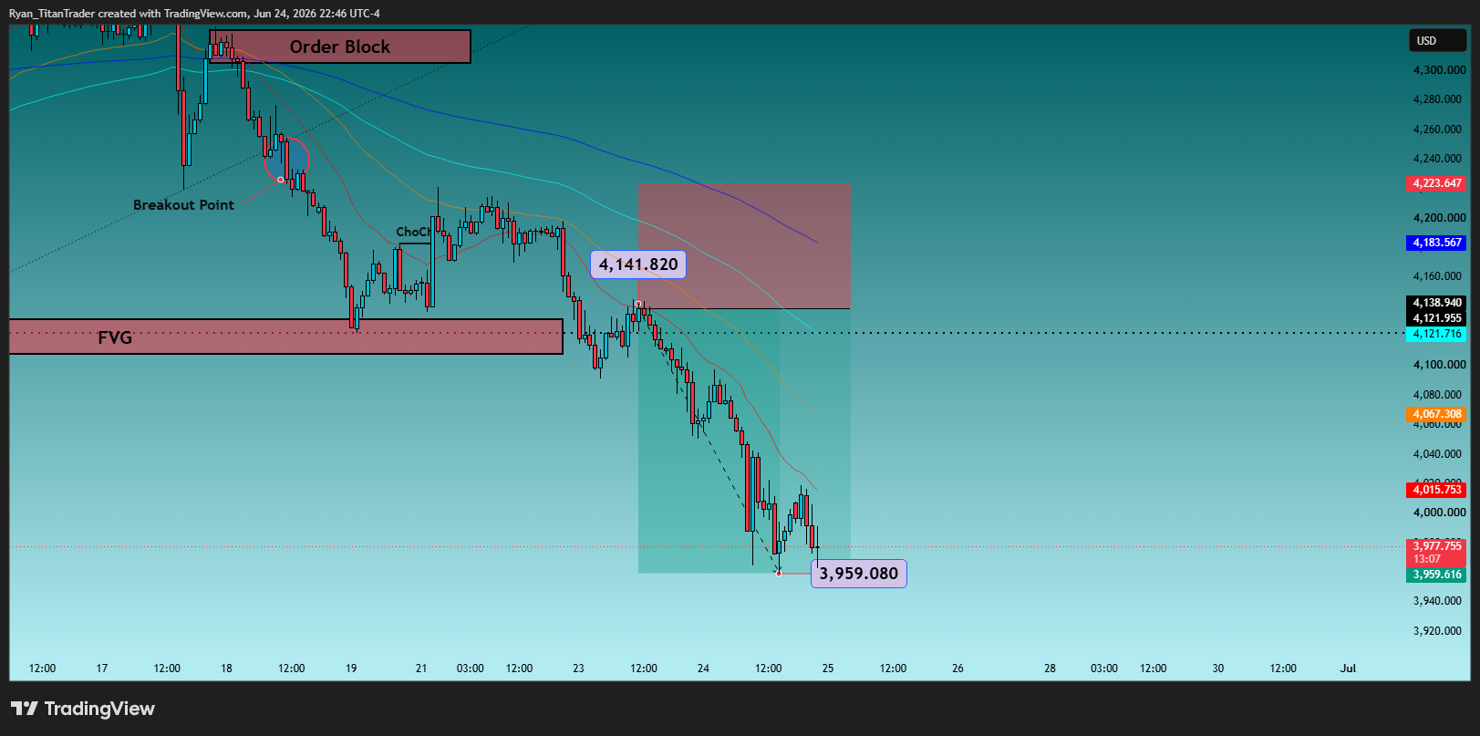 OANDA:XAUUSD Chart Image by Ryan_TitanTrader