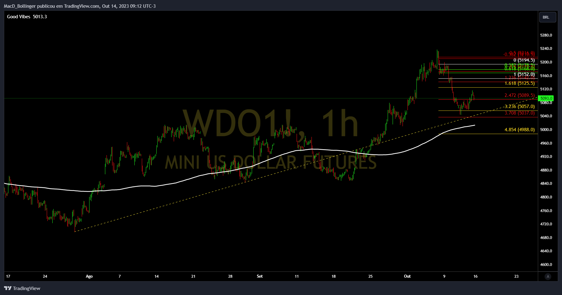 BMFBOVESPA:WDO1! Chart Image by MacD_Bollinger