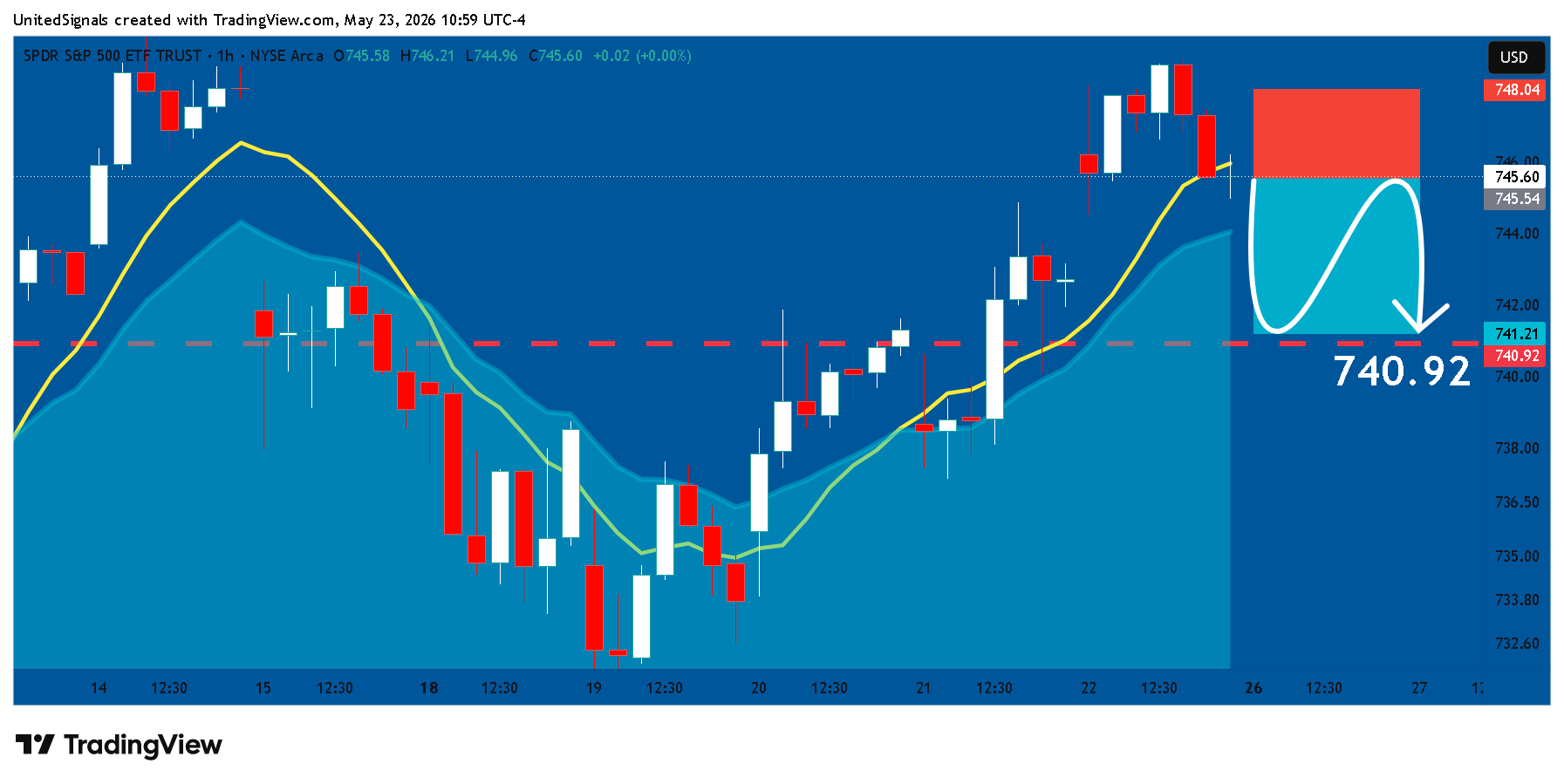 BATS:SPY Chart Image by UnitedSignals