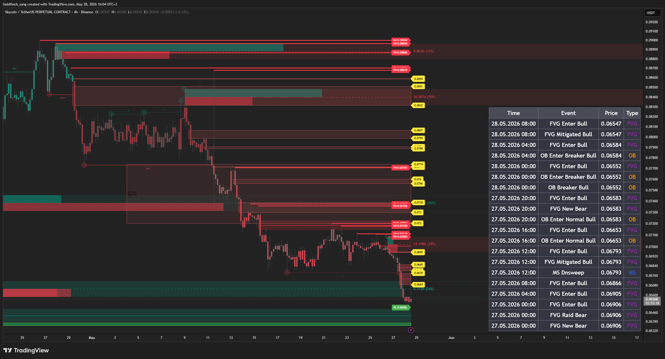 BINANCE:SKYUSDT.P Chartbild von Goldfinch_song