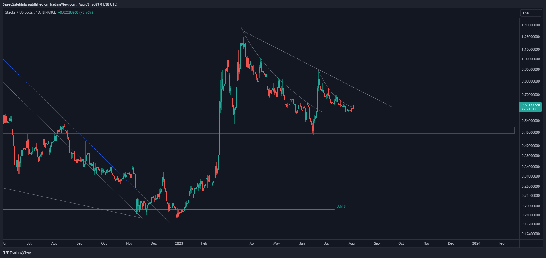 BINANCE:STXUSD Chart Image by SaeedSalehinia