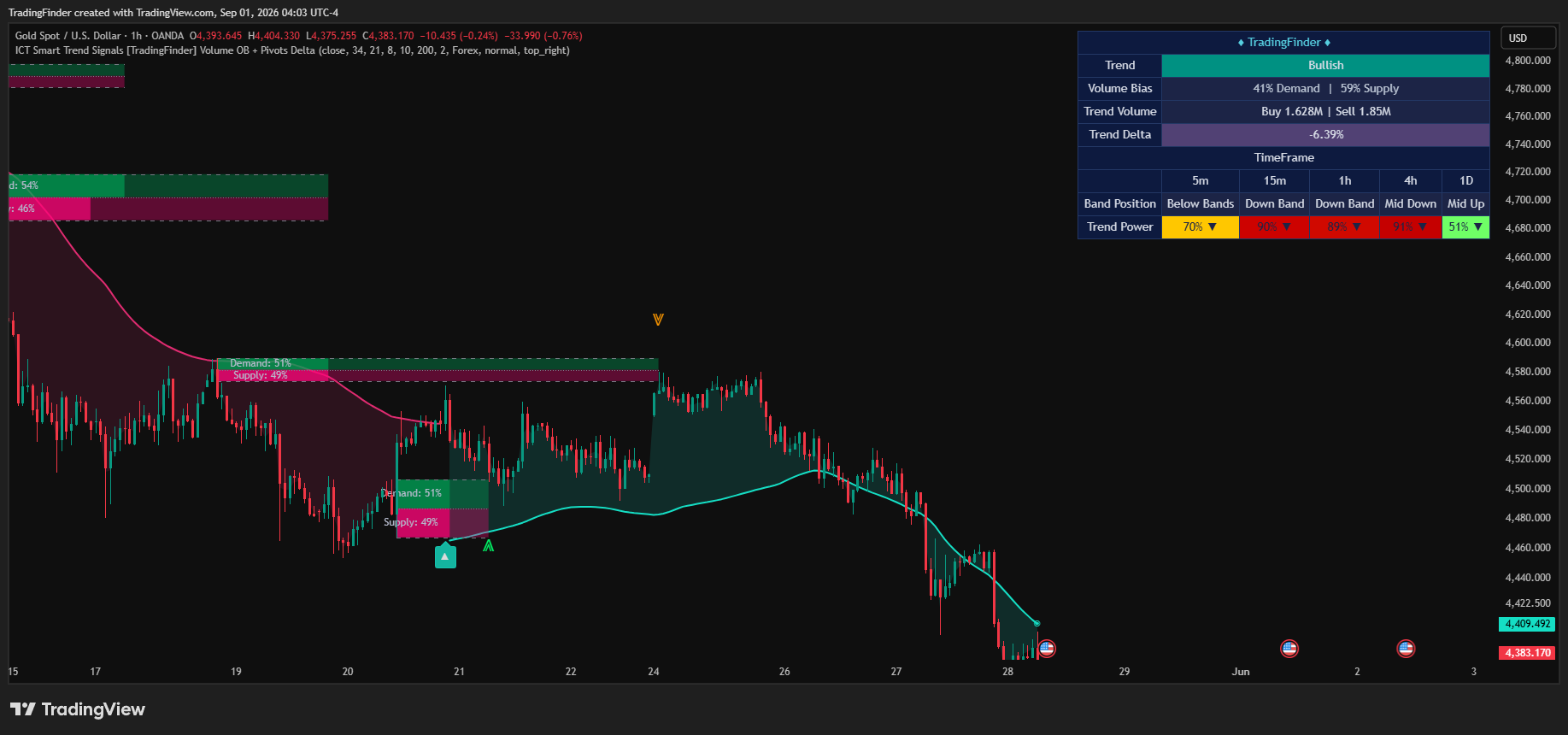 OANDA:XAUUSD Chart Image by TradingFinder
