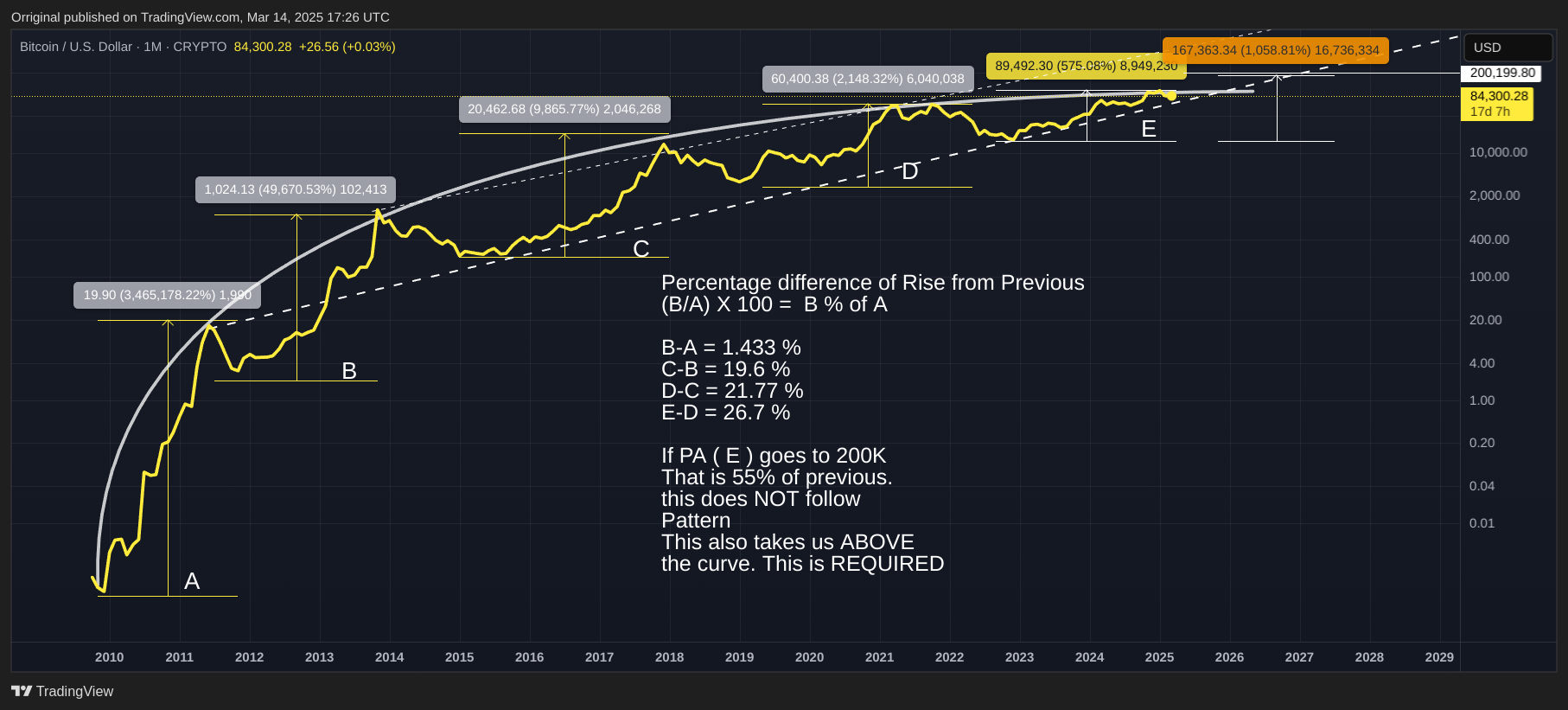 Imej Carta CRYPTO:BTCUSD oleh Orriginal