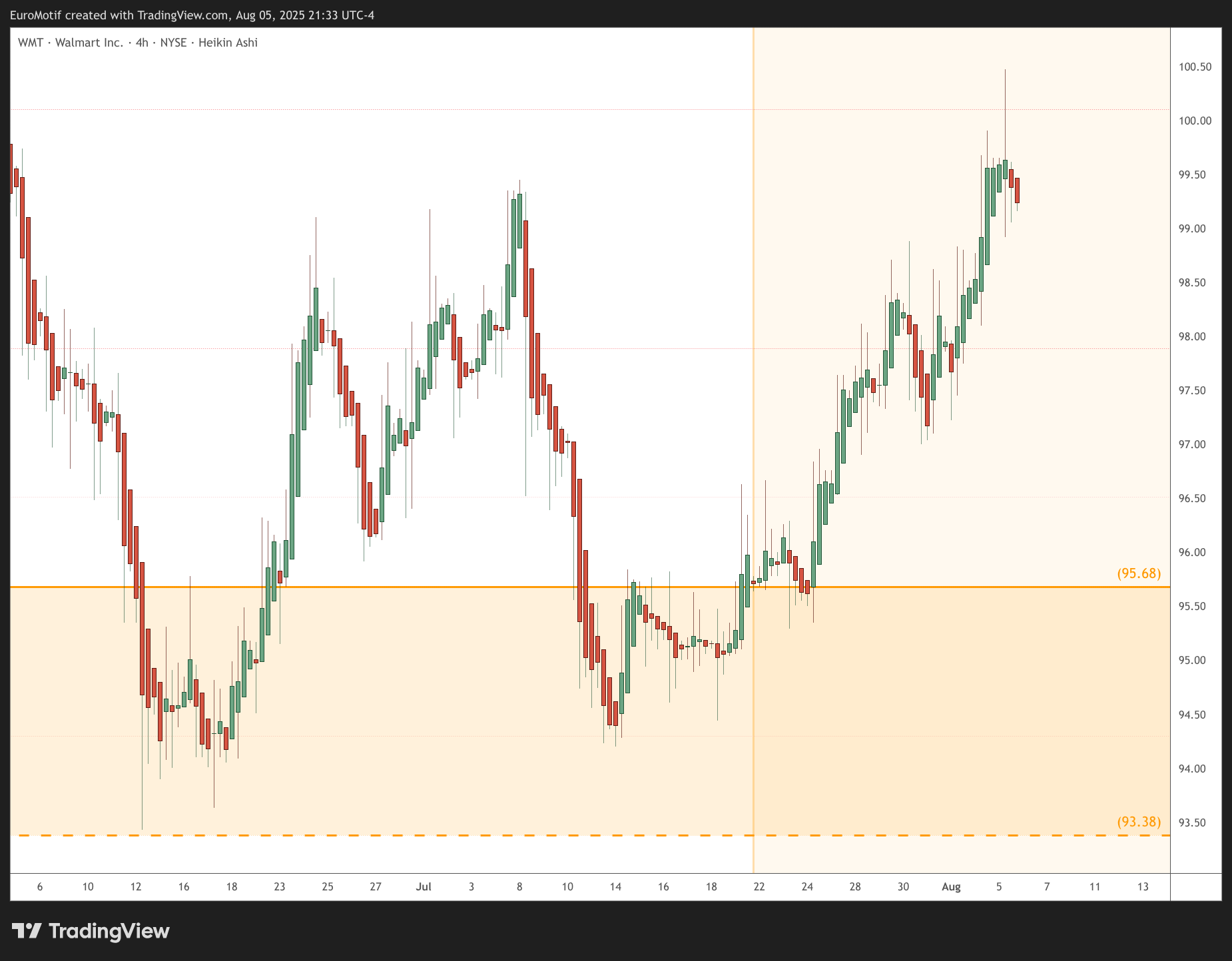 BATS:WMT Chart Image by EuroMotif