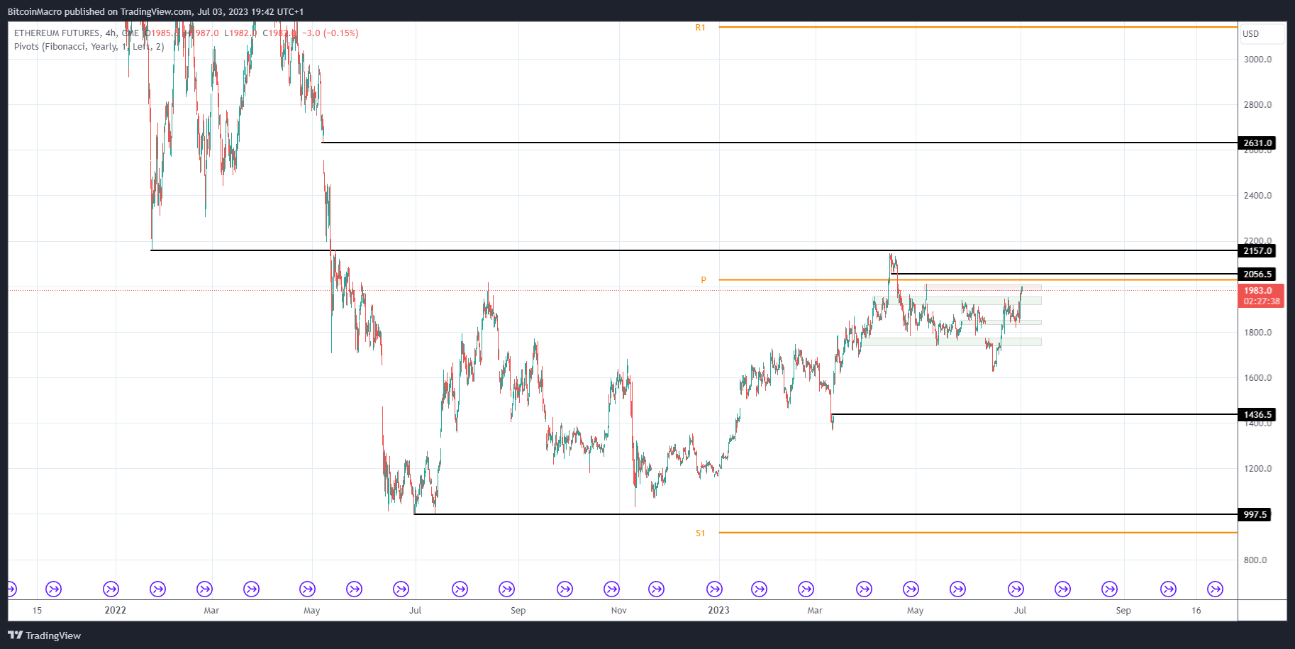 CME:ETH1! Chart Image by BitcoinMacro