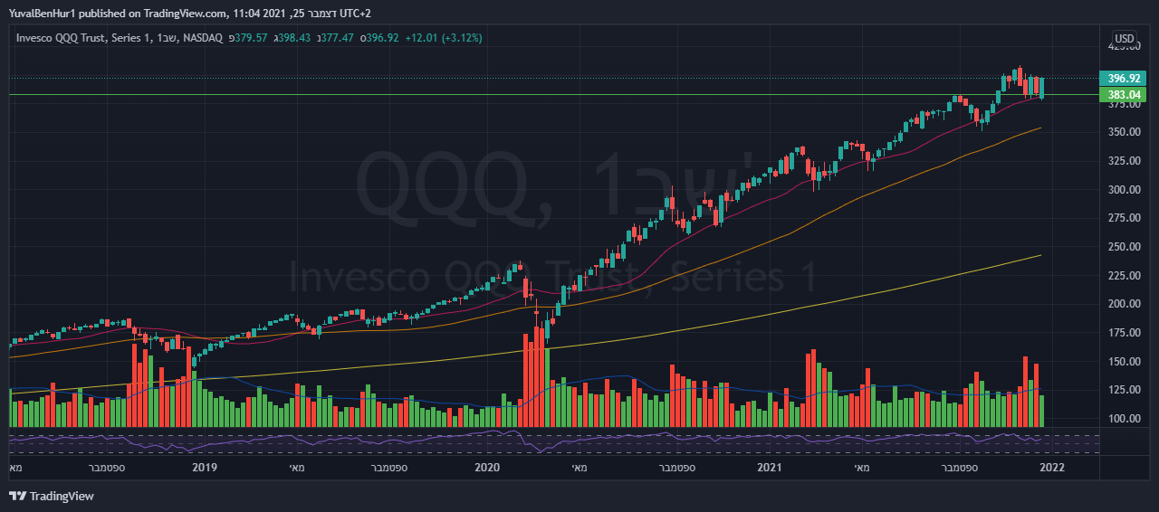 NASDAQ:QQQ 차트 이미지 - YRN2020 제공