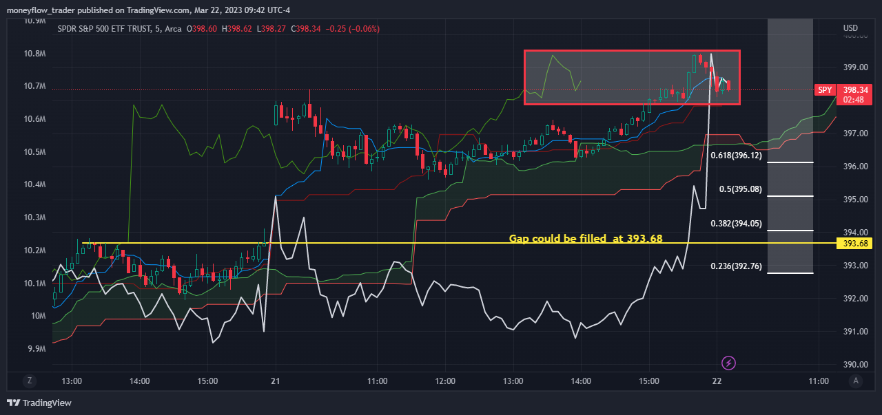 AMEX:SPY Chart Image by moneyflow_trader