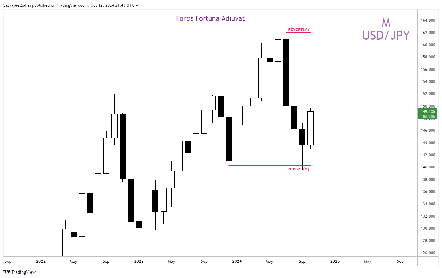 FOREXCOM:USDJPY Chart Image by SatyaPSahai