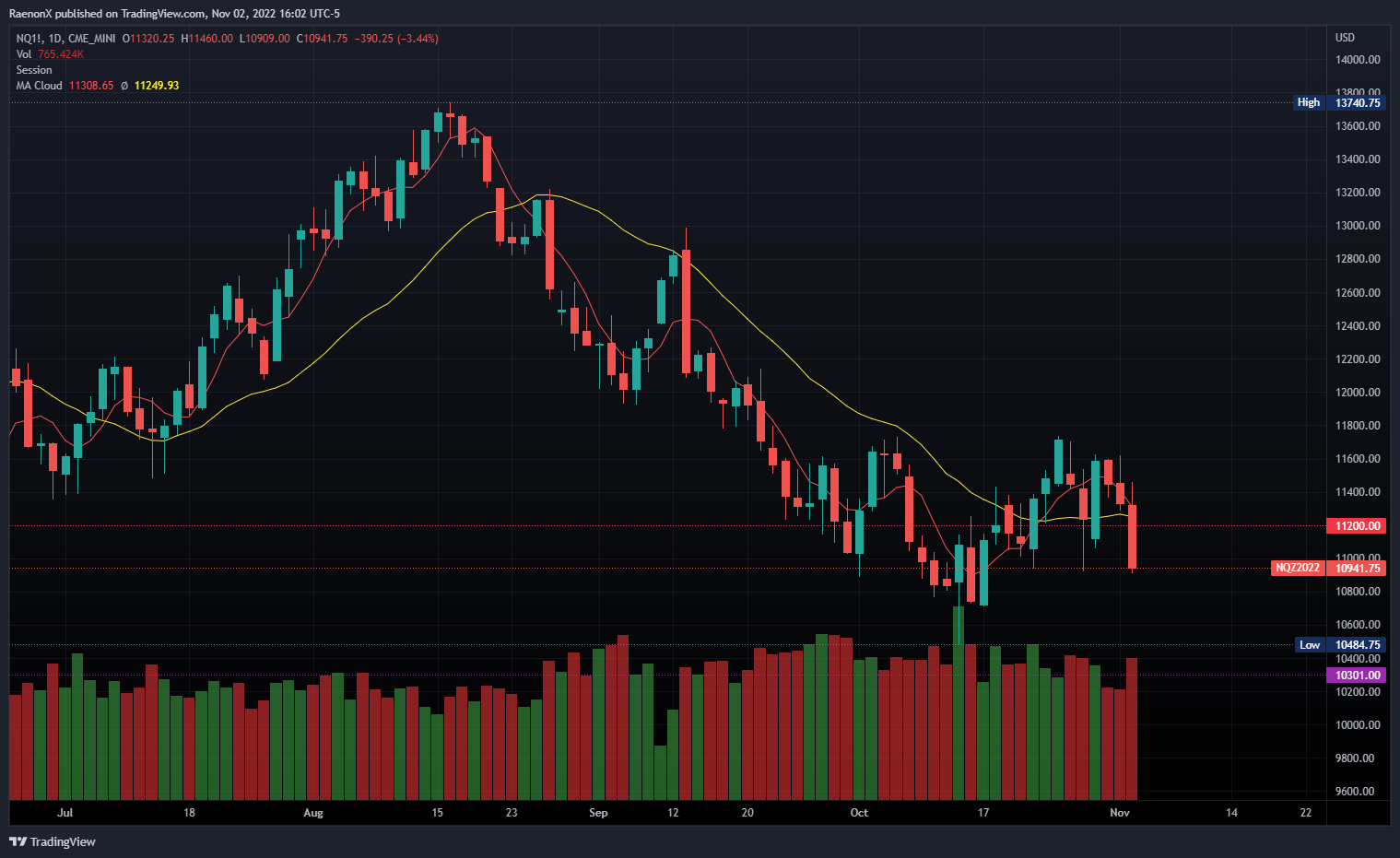 CME_MINI:NQ1! Chart Image by RaenonX