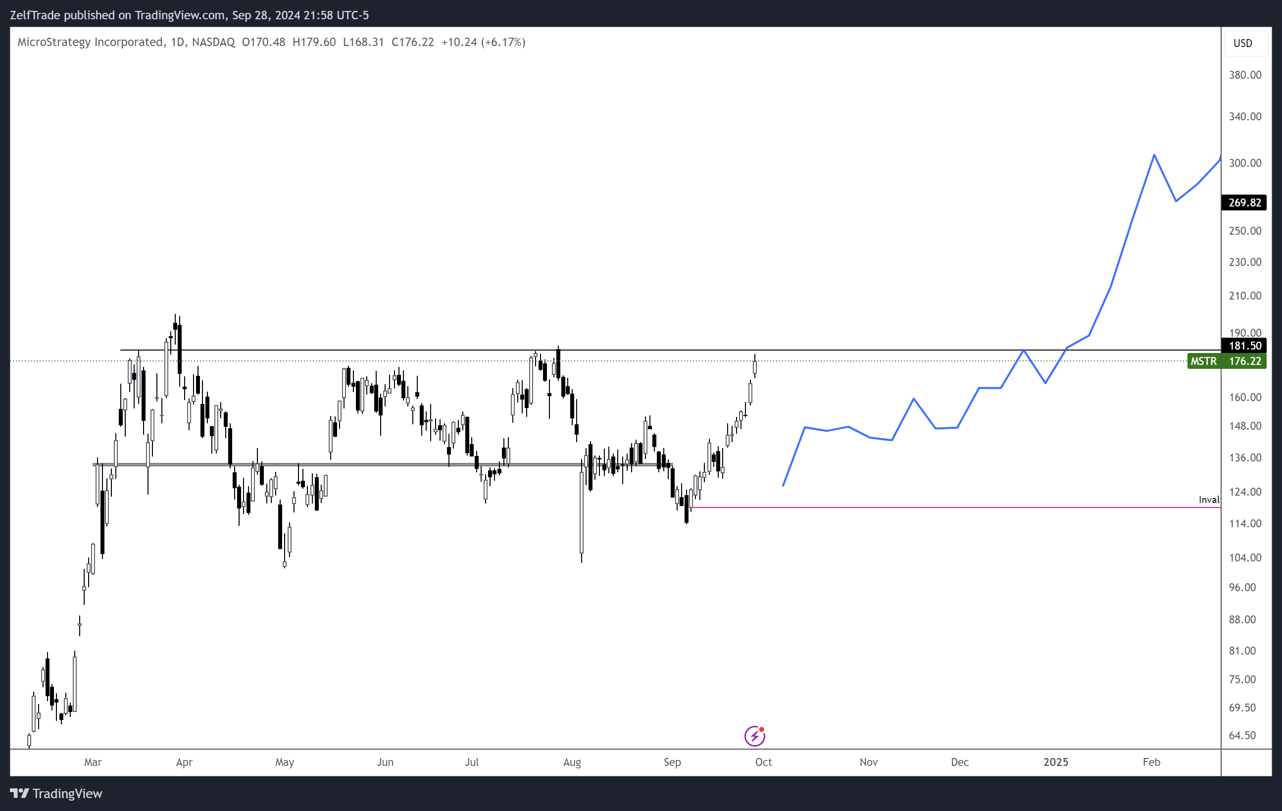 BATS:MSTR Chart Image by ZelfTrade