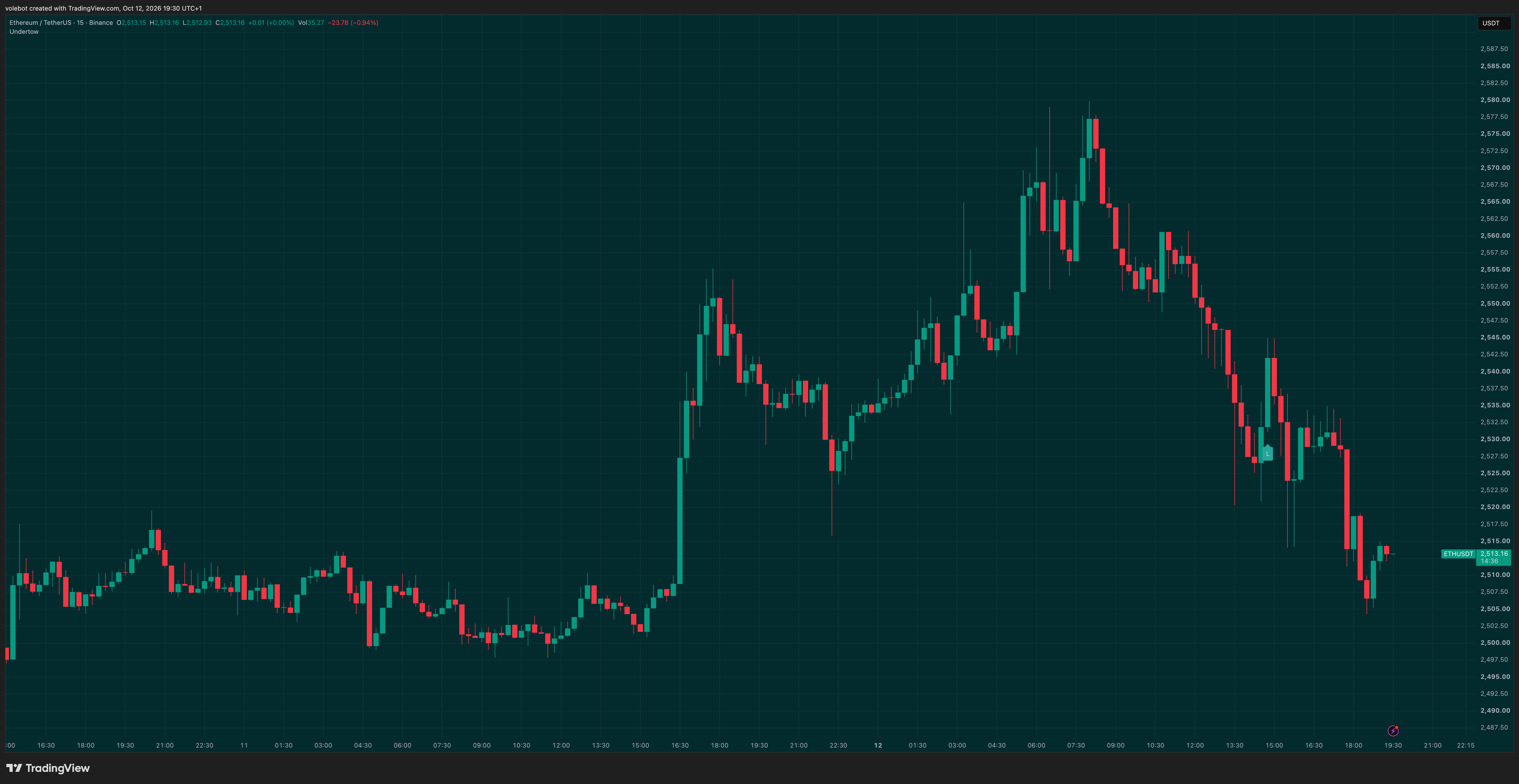BINANCE:ETHUSDT Chart Image by volebot
