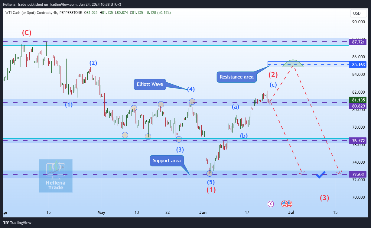 PEPPERSTONE:SPOTCRUDE Chart Image by Hellena_Trade