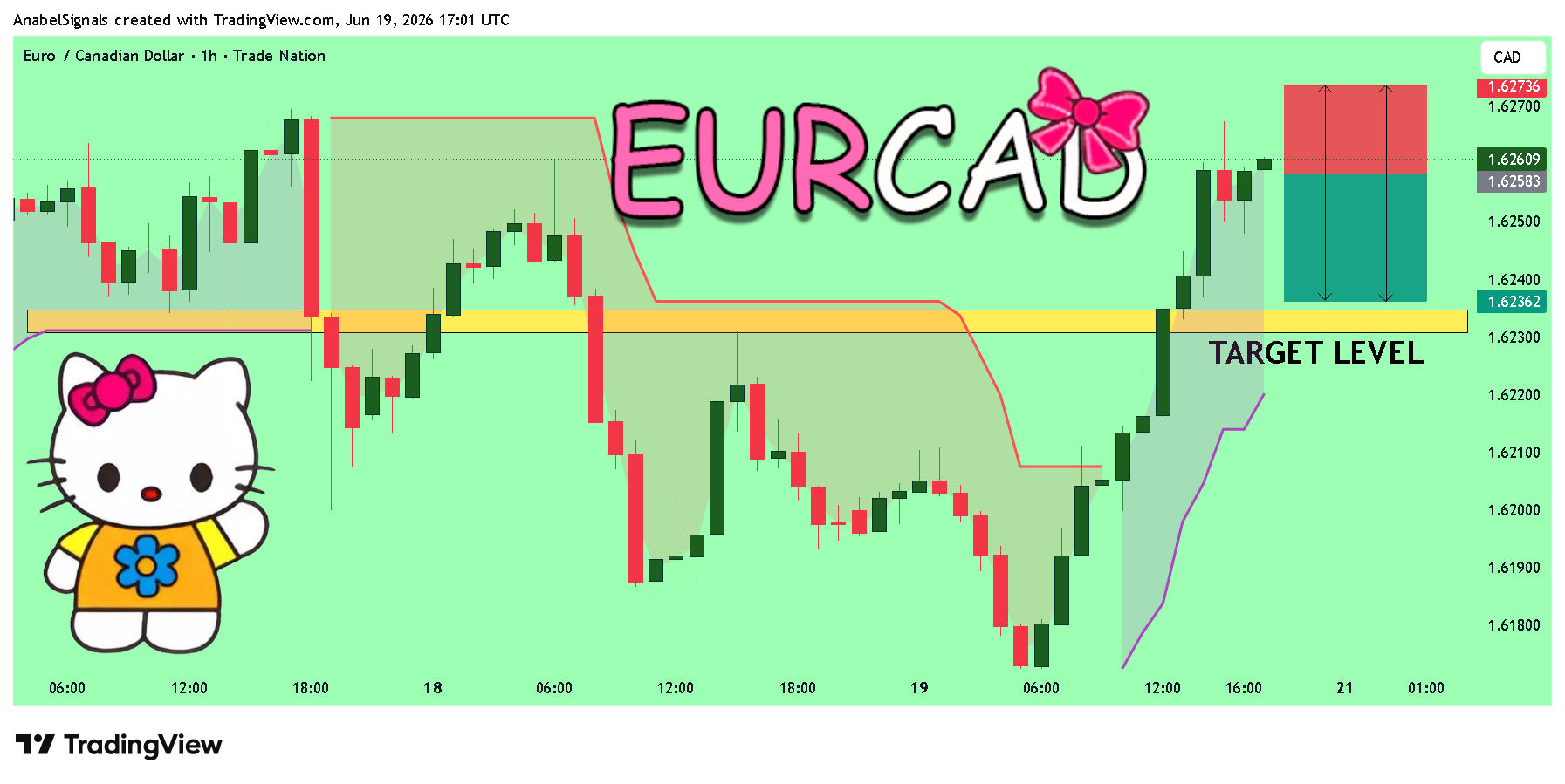 TRADENATION:EURCAD Image du graphique par AnabelSignals