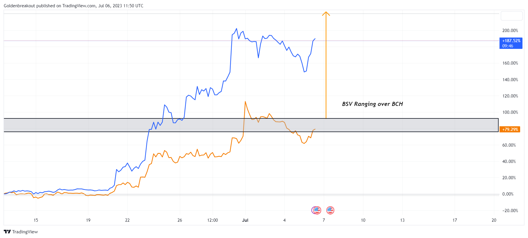BINANCE:BCHUSDT Chart Image by Goldenbreakout
