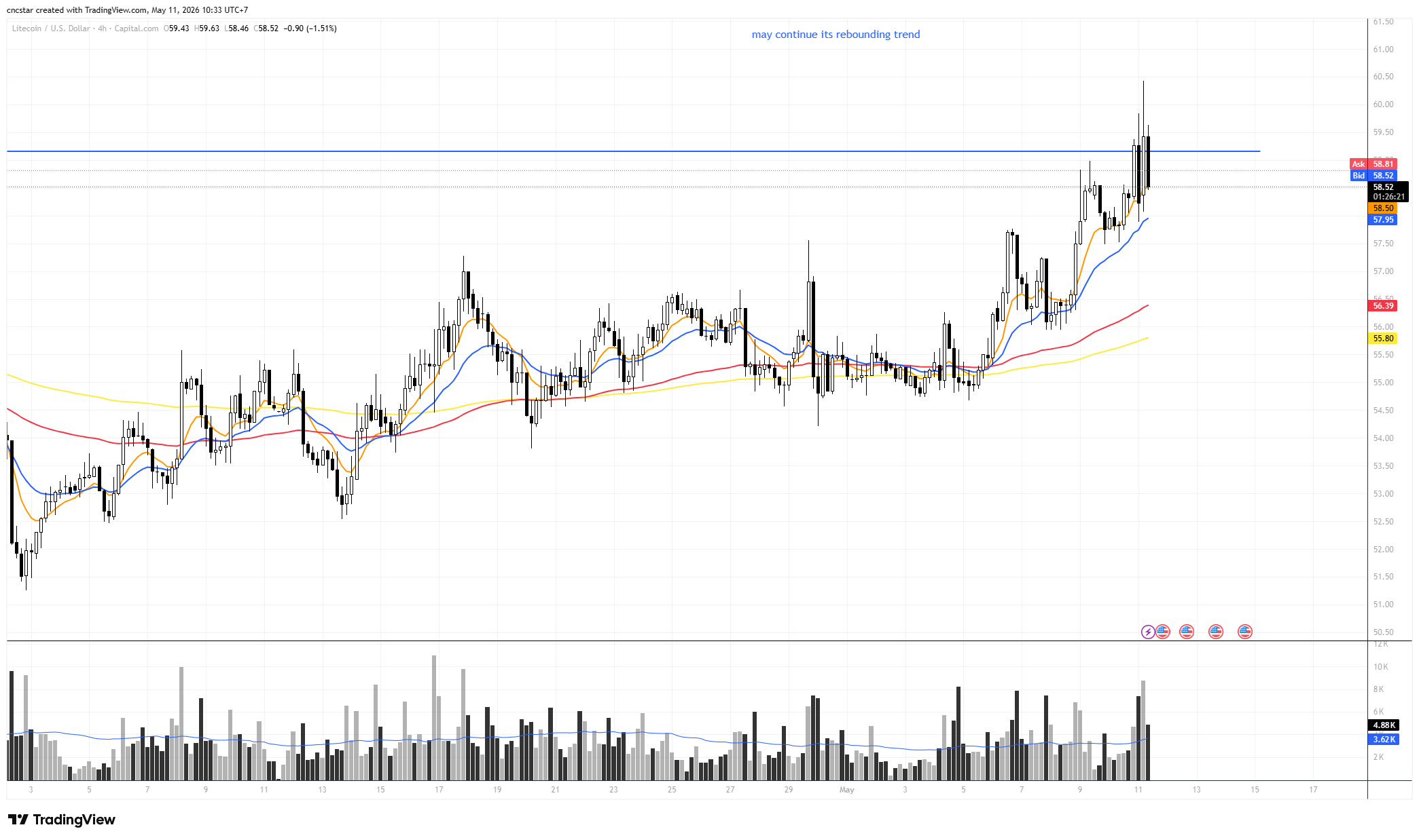 CAPITALCOM:LTCUSD Chart Image by cncstar