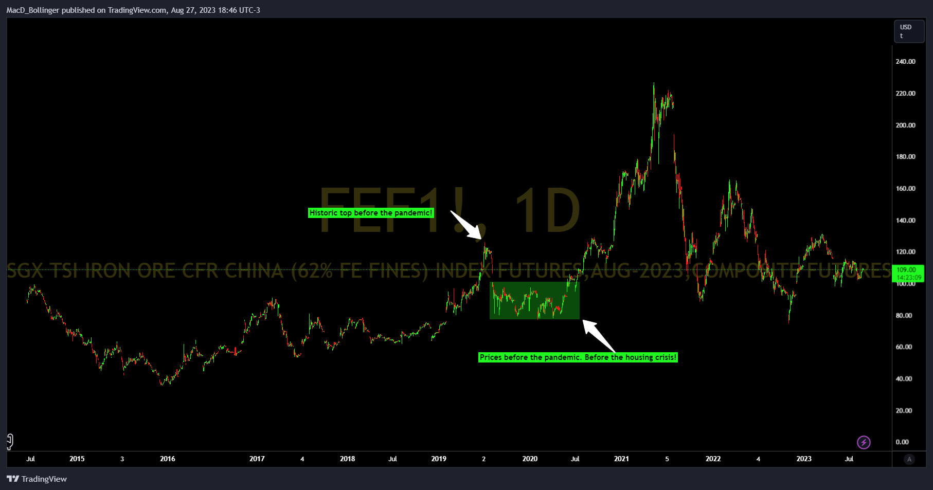 SGX:FEF1! ภาพชาร์ต โดย MacD_Bollinger