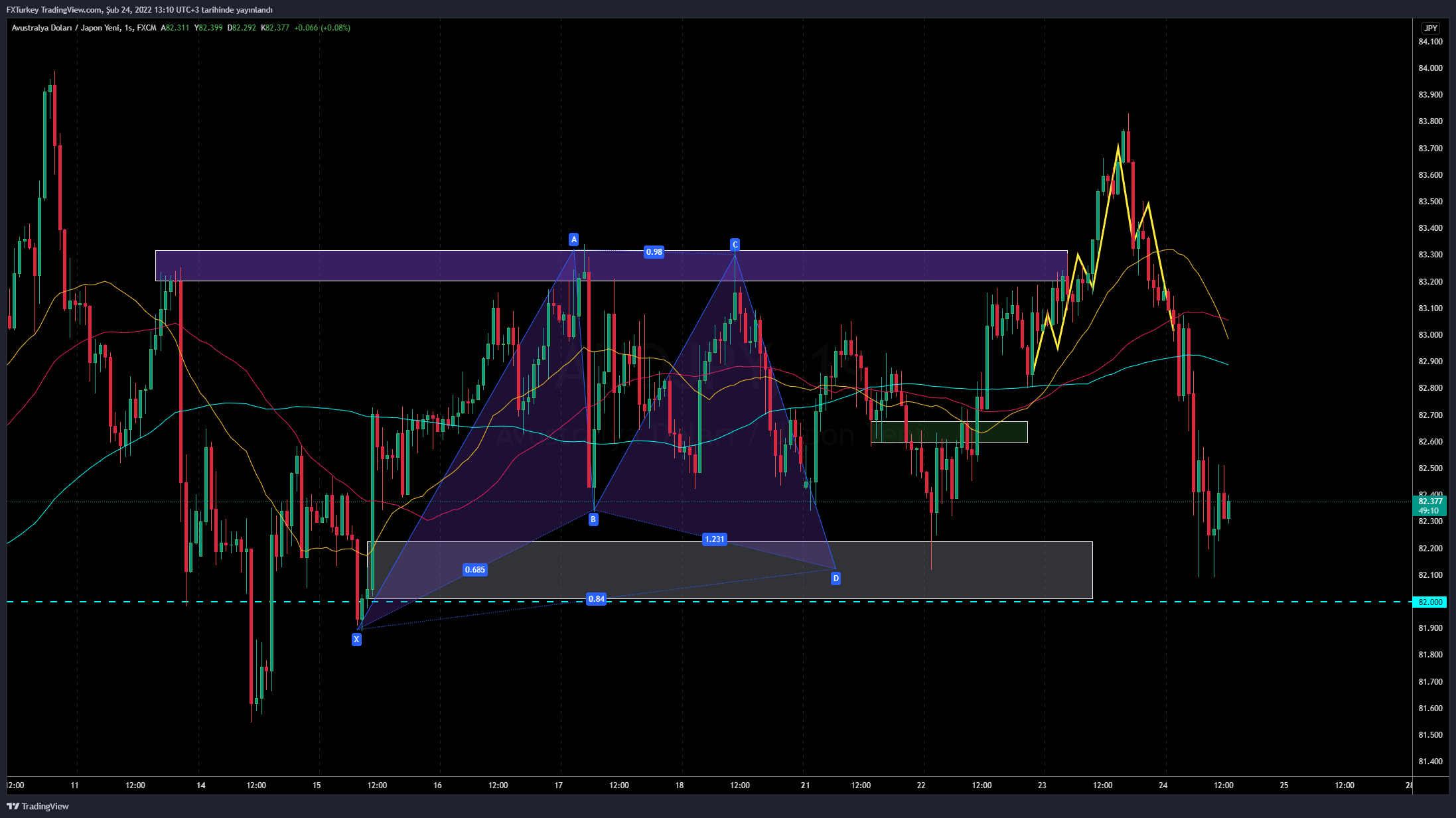 FX:AUDJPY Chart Image by FXTurkey