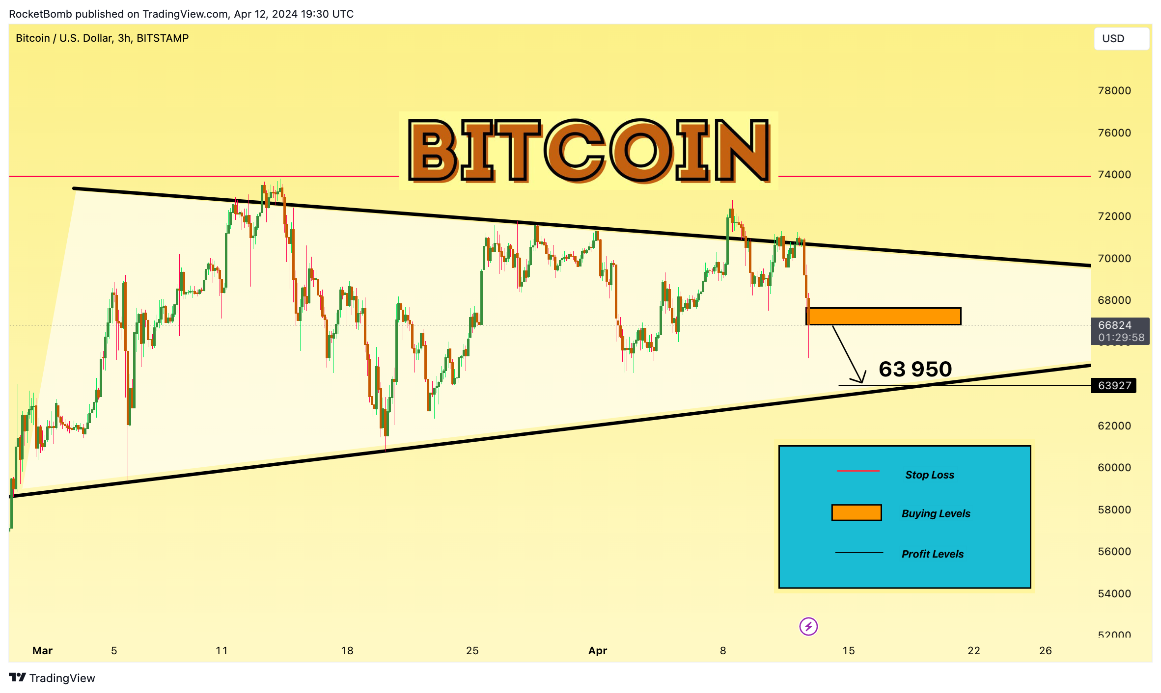 BITSTAMP:BTCUSD Chartbild von RocketBomb