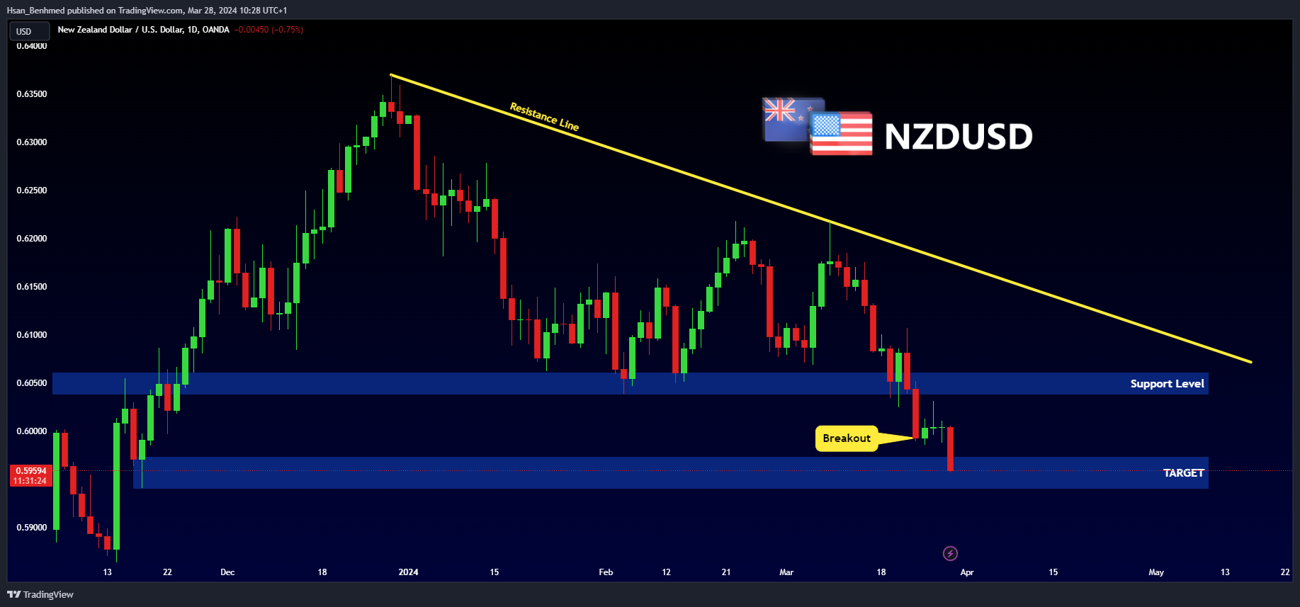 OANDA:NZDUSD Imagem do gráfico por Hsan_Benhmed