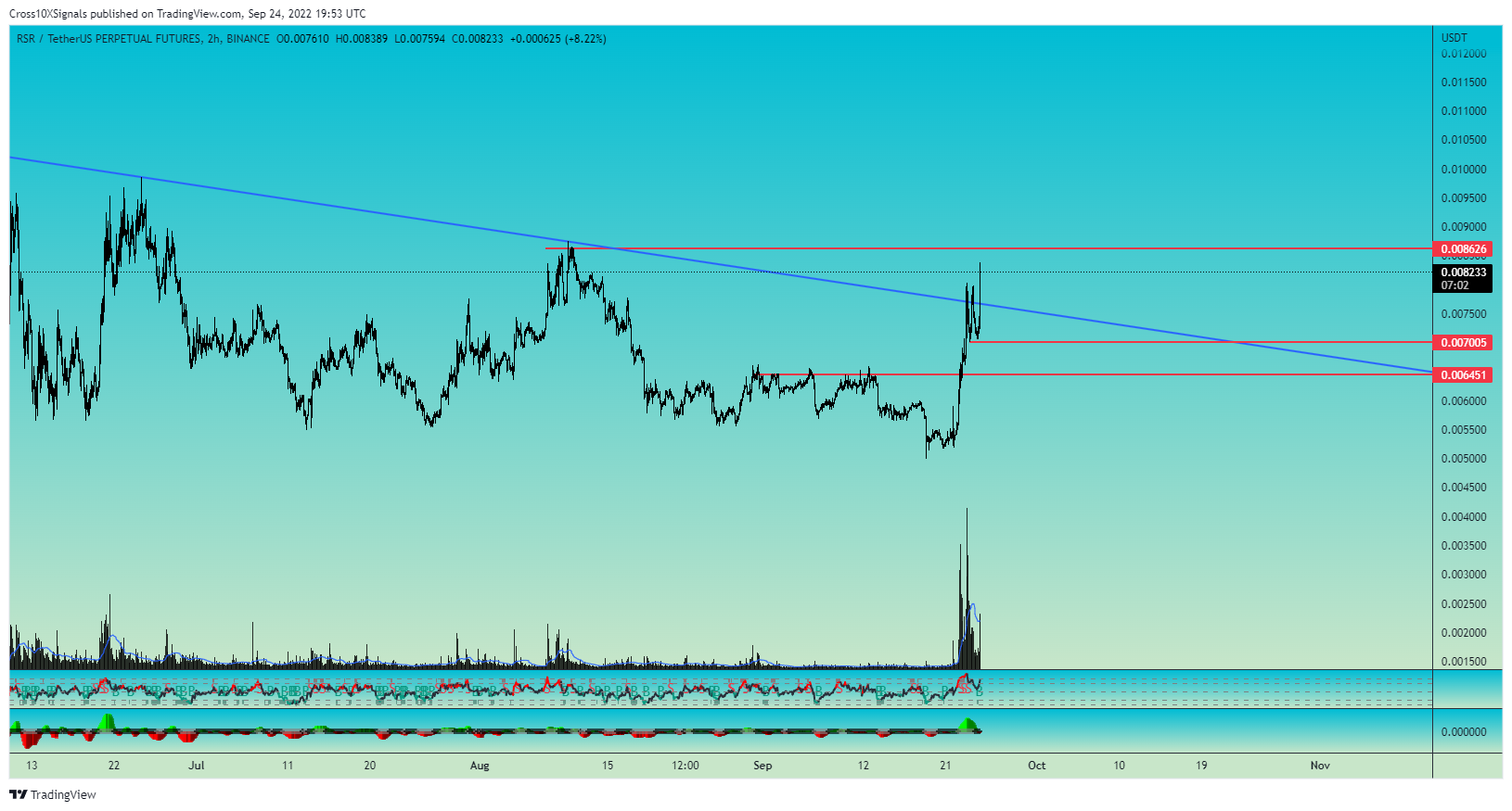 BINANCE:RSRUSDTPERP Chart Image by Cross10XSignals