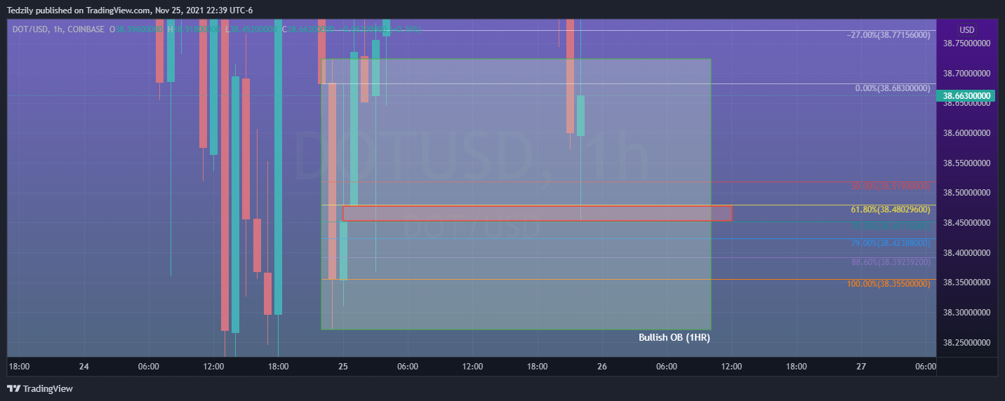 COINBASE:DOTUSD Chart Image by BodiesXWix
