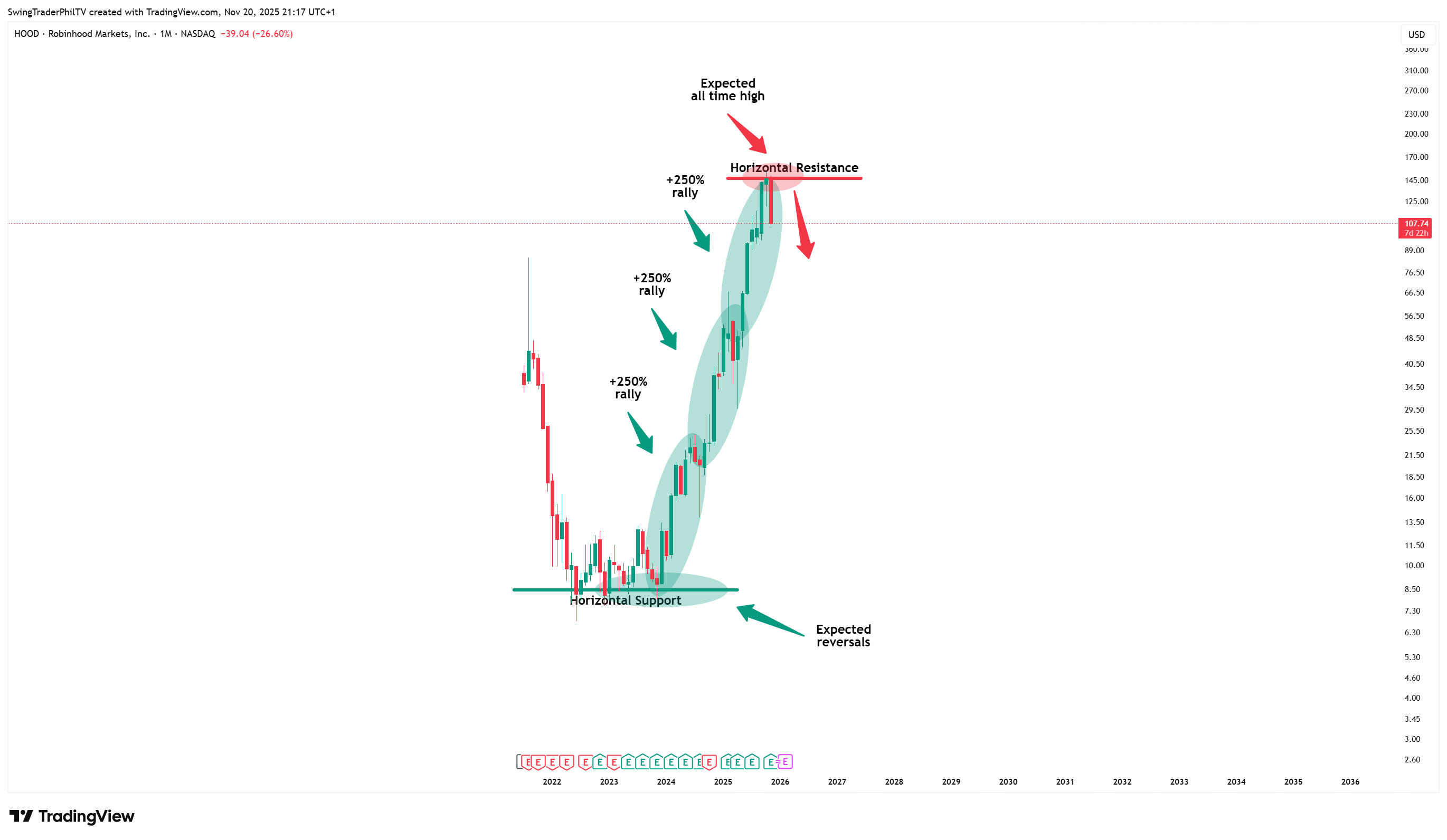 BATS:HOOD Chart Image by TheTraderPhil