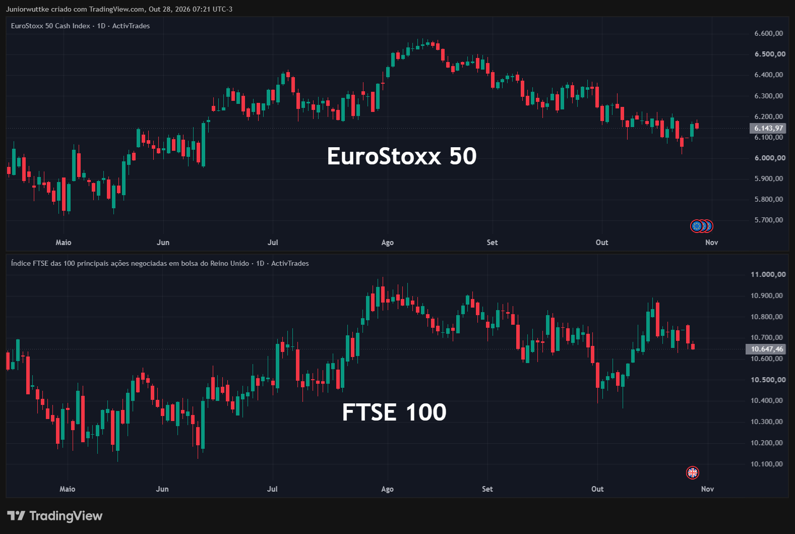 ACTIVTRADES:EURO50 Chart Image by Juniorwuttke