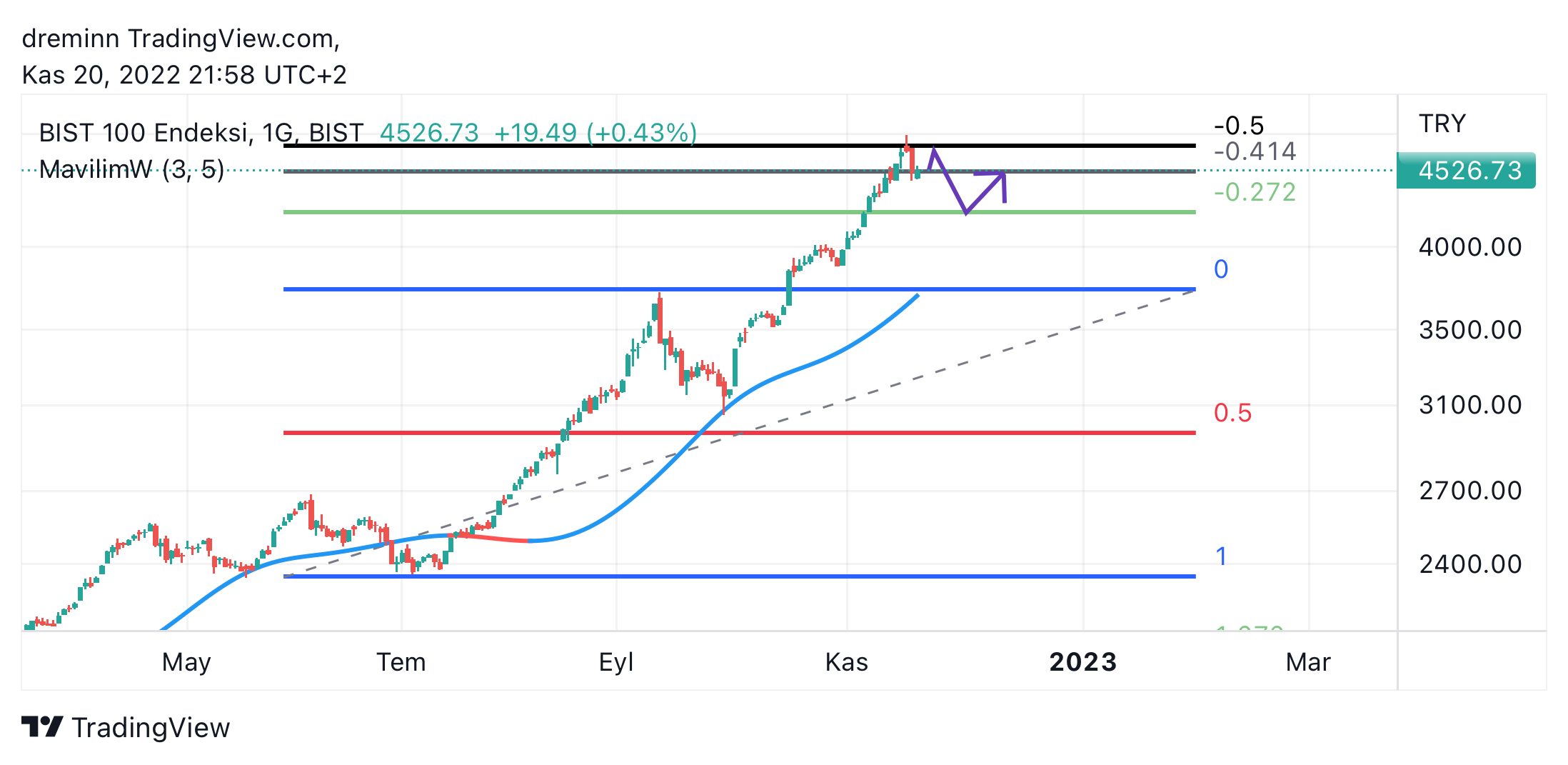 BIST:XU100 Chart Image by dreminn