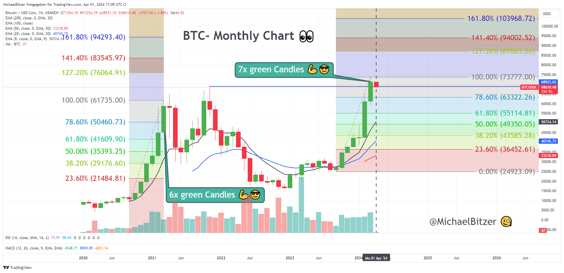 KRAKEN:BTCUSDC Chart Image by MichaelBitzer