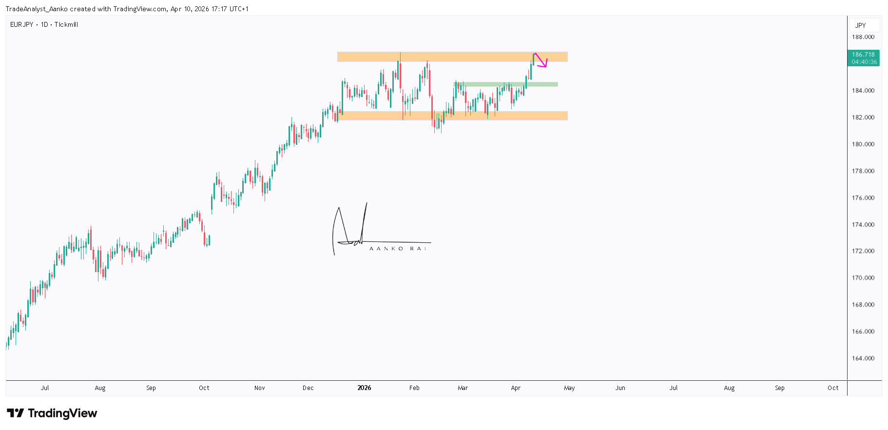 TICKMILL:EURJPY Immagine del grafico by TradeAnalyst_Aanko
