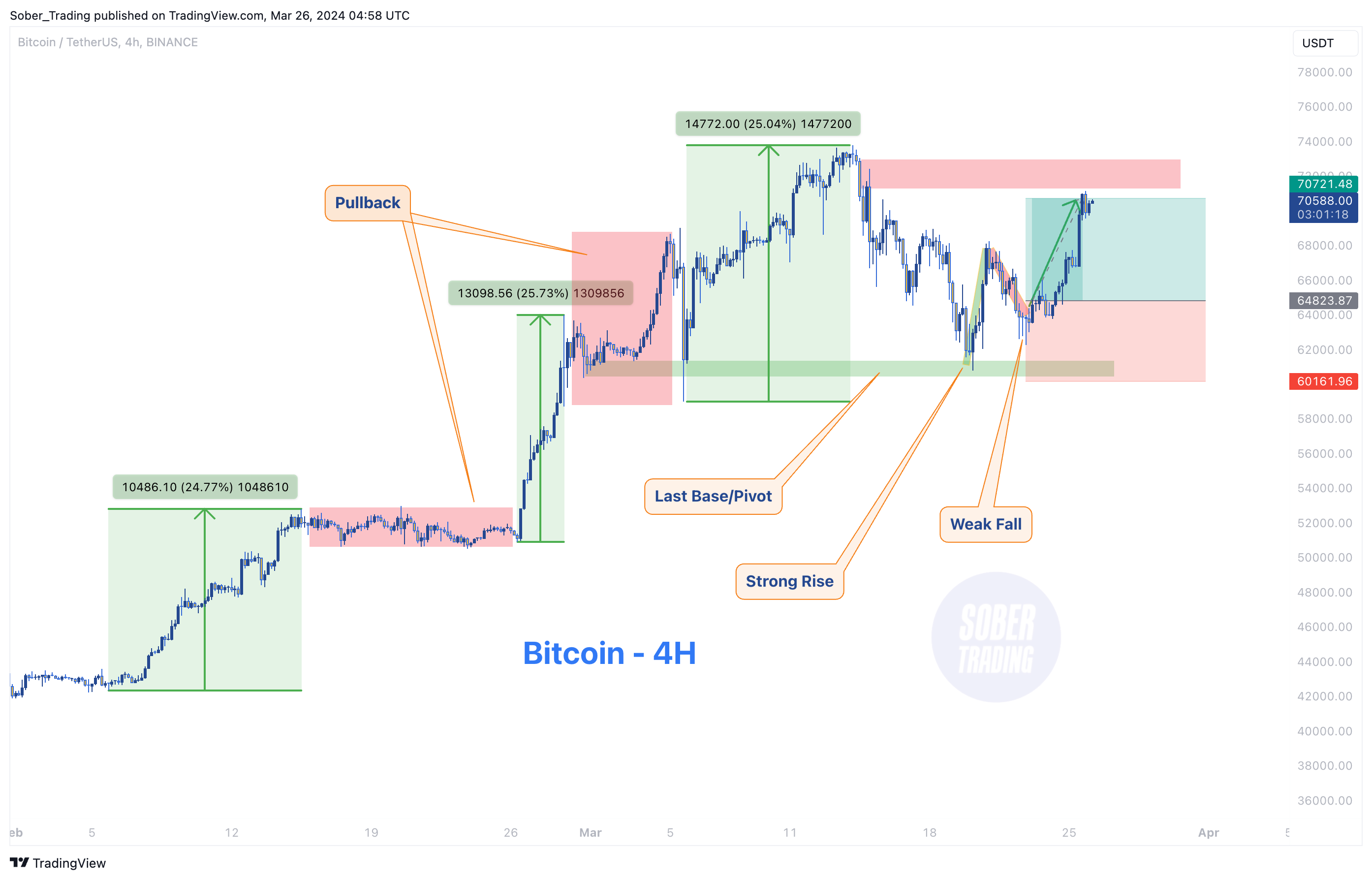 Imej Carta BINANCE:BTCUSDT oleh Sober_Trading