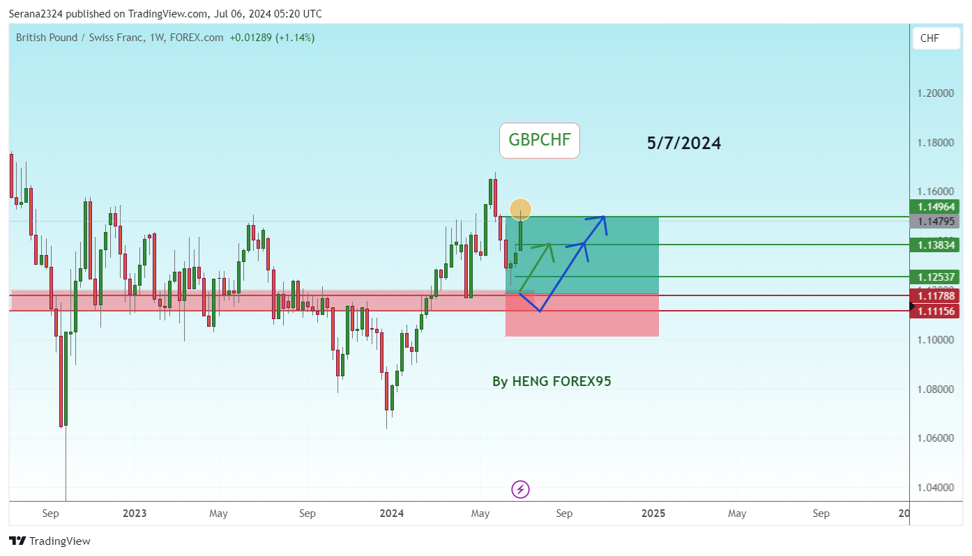 FOREXCOM:GBPCHF Imagem do gráfico por Serana2324