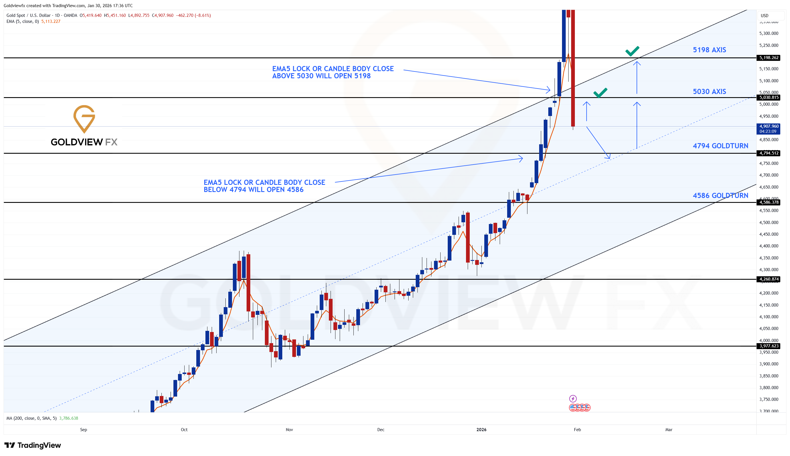 OANDA:XAUUSD Chart Image by Goldviewfx